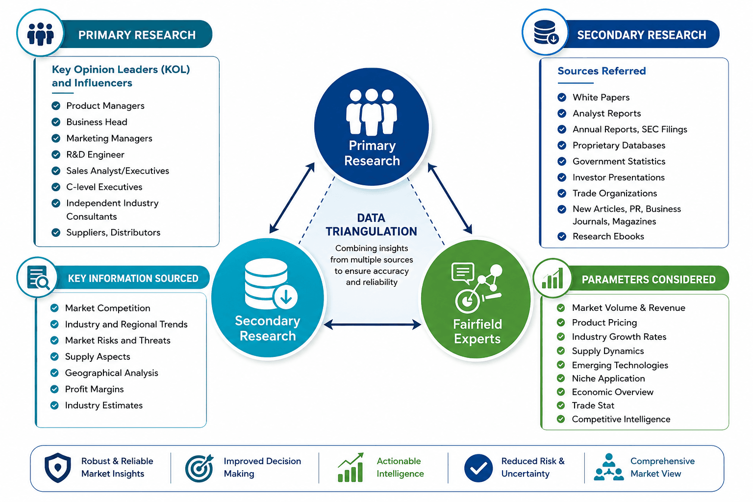 Market research data review