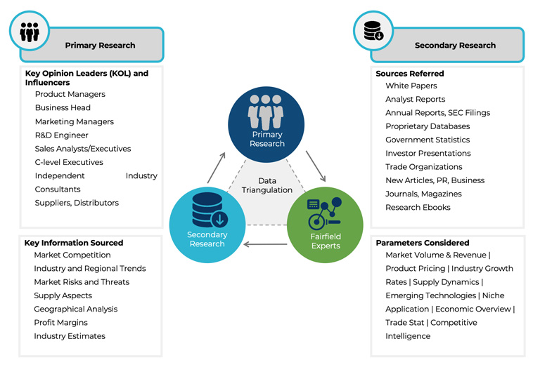 Our Research Methodology