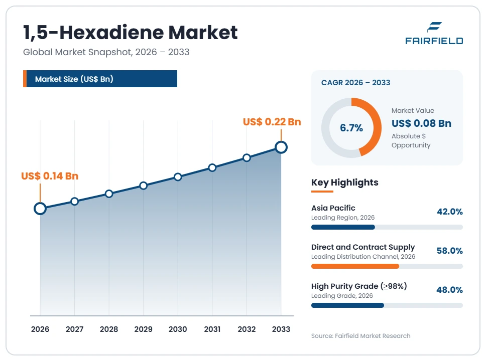 1-5-hexadiene-market