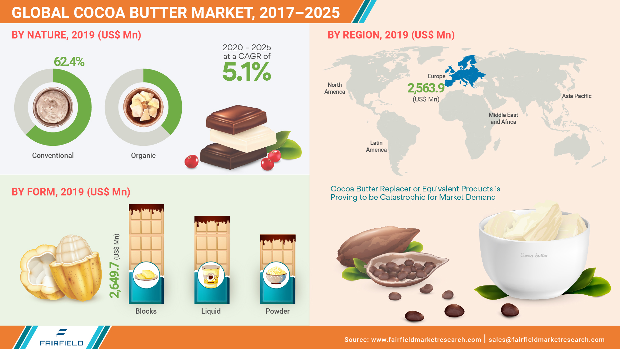 Cocoa Butter Market Size, Share, Industry Trends 20212025