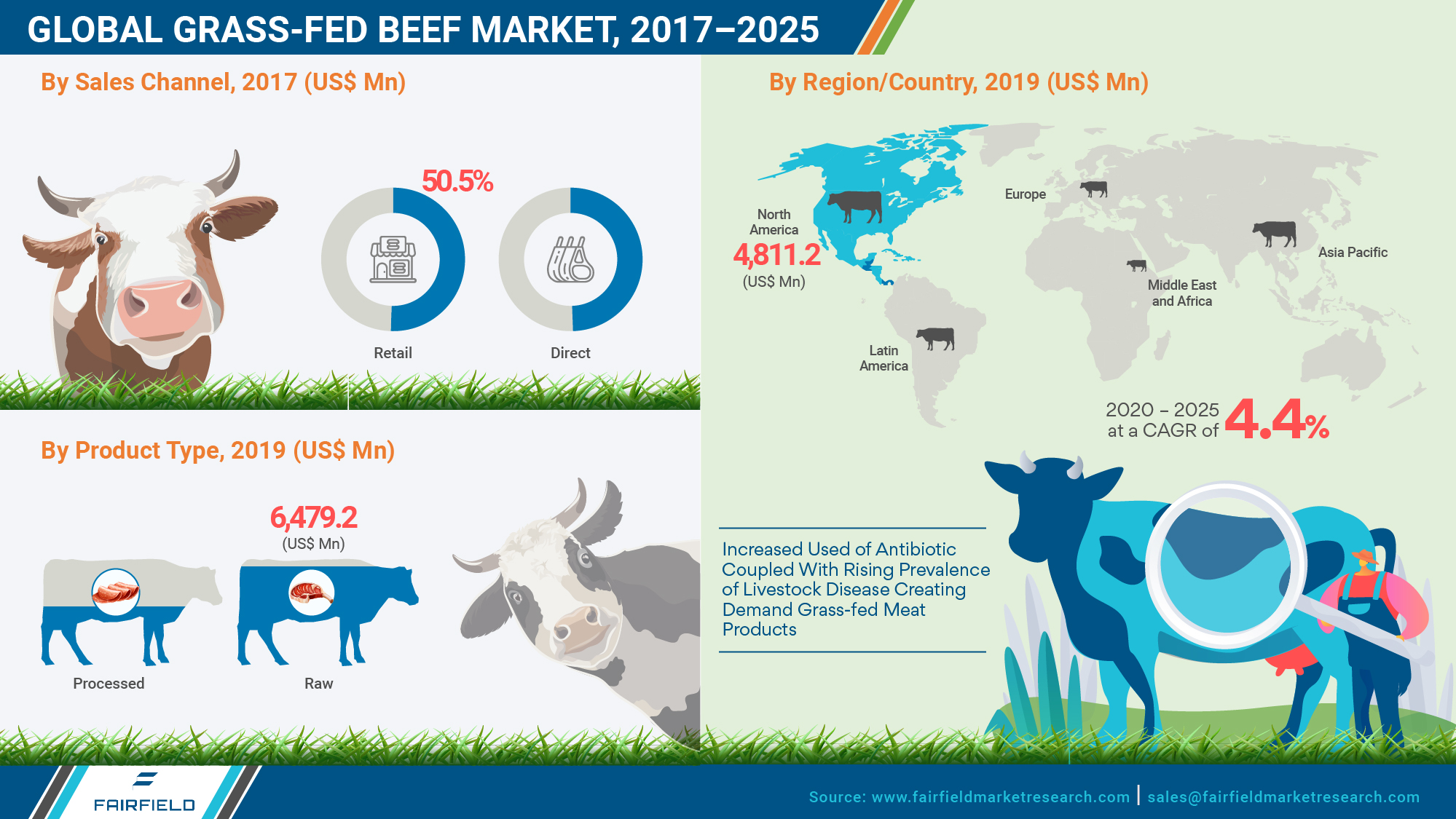 GrassFed Beef Market Size, Share, Analysis, Forecast 2025