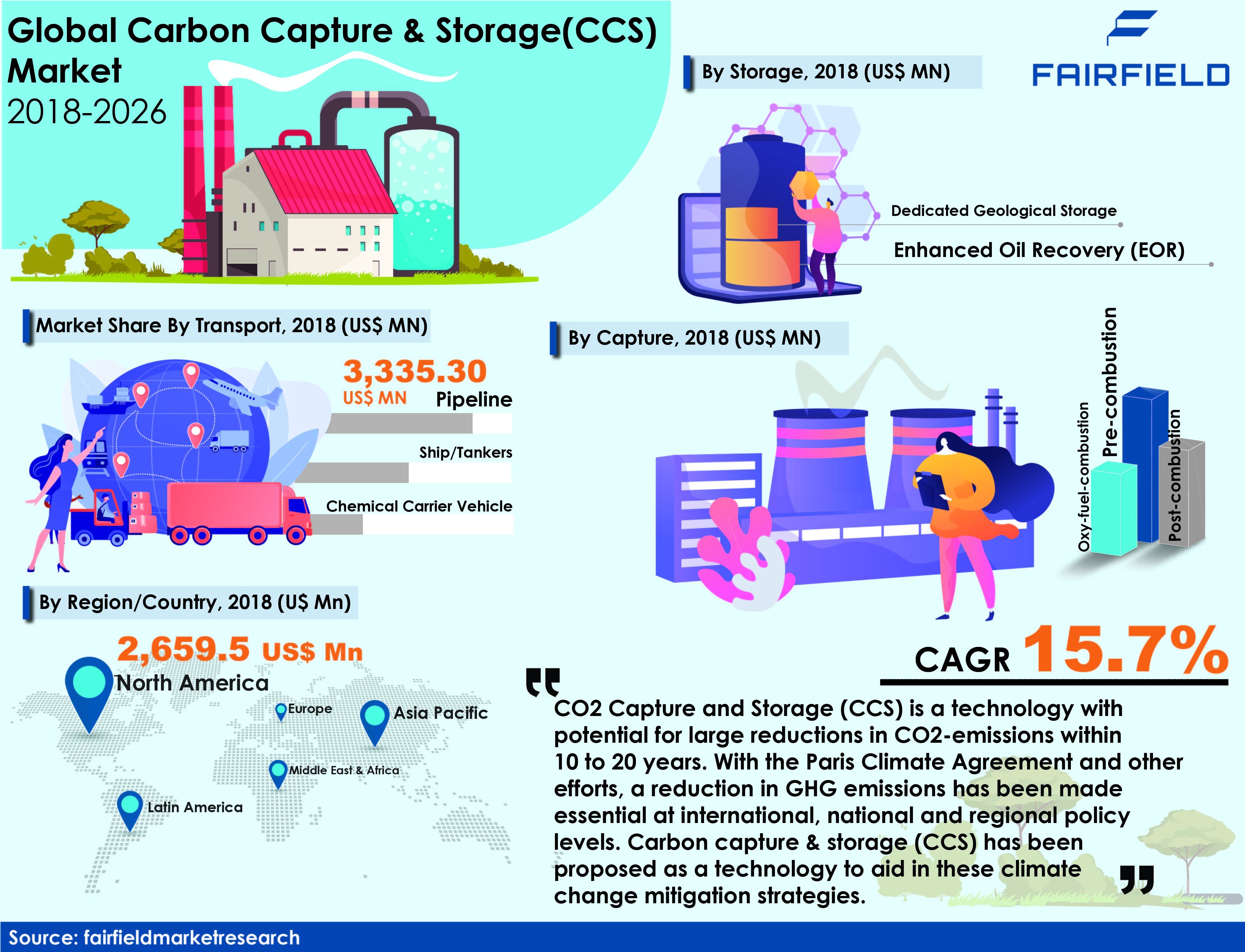 Carbon Capture and Storage (CCS) Market Size, Analysis 2025