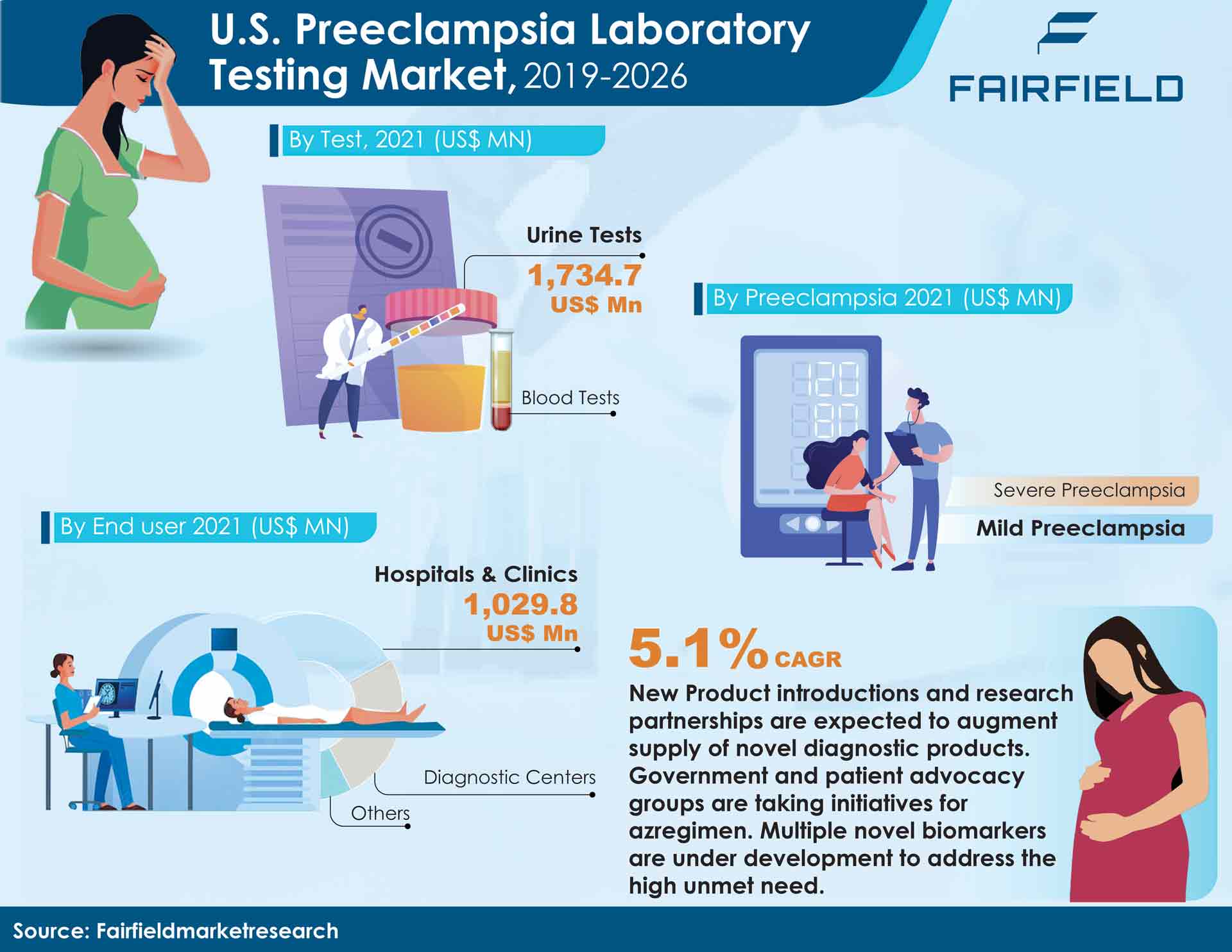 U.S. Preeclampsia Laboratory Testing Market Size, Analysis 2026
