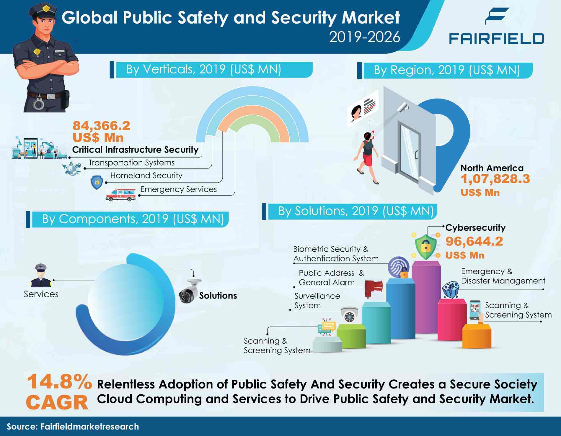 Public Safety and Security Market Size, Insights, Research 2026
