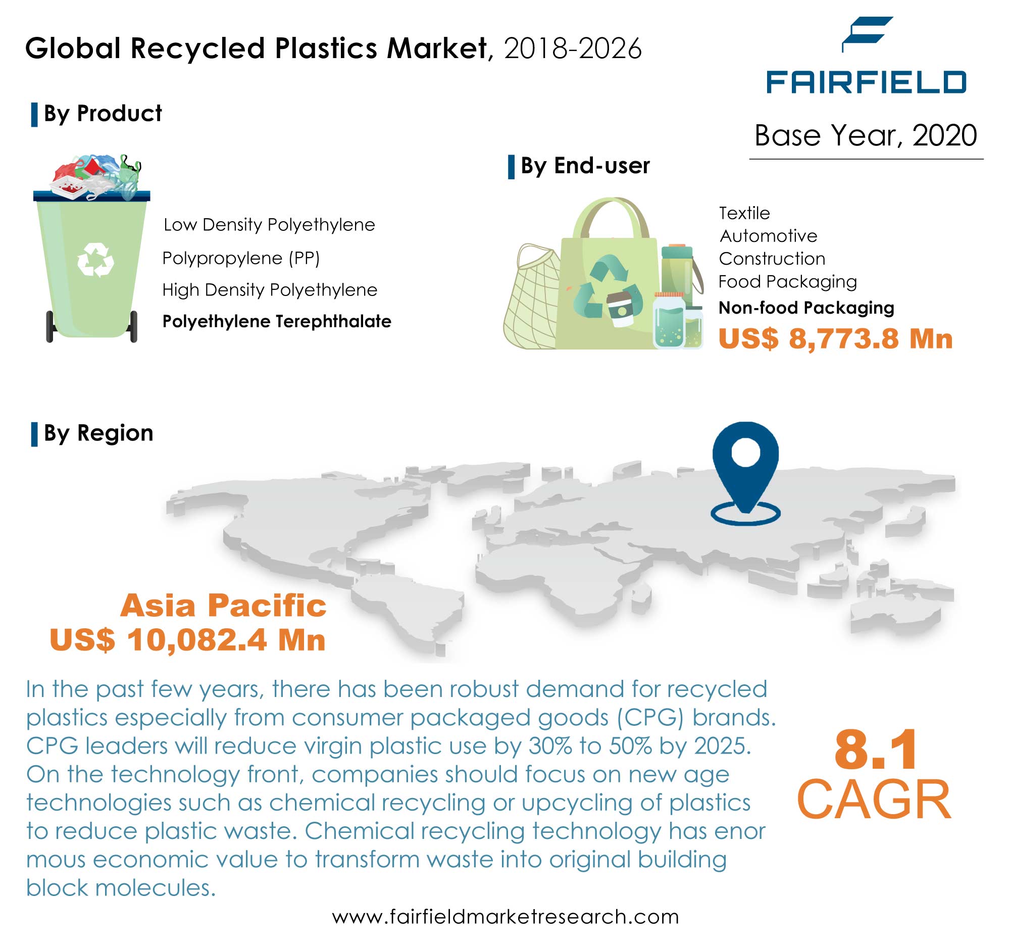 Recycled Plastics Market