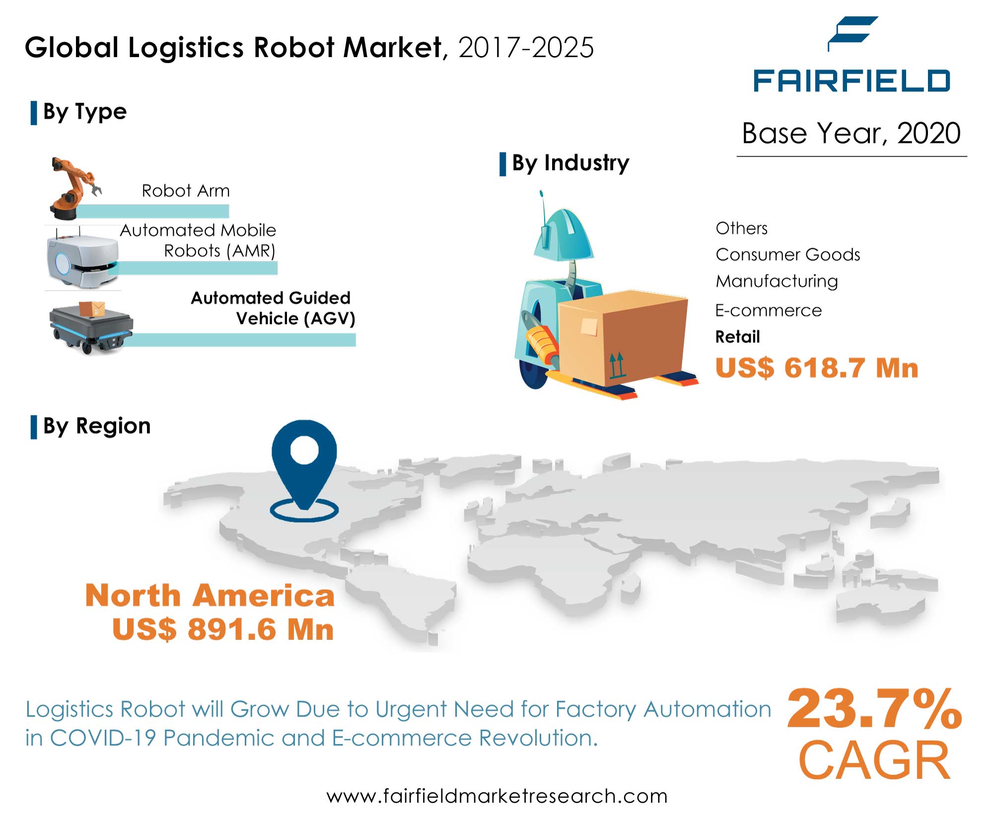 Logistics Robot Market