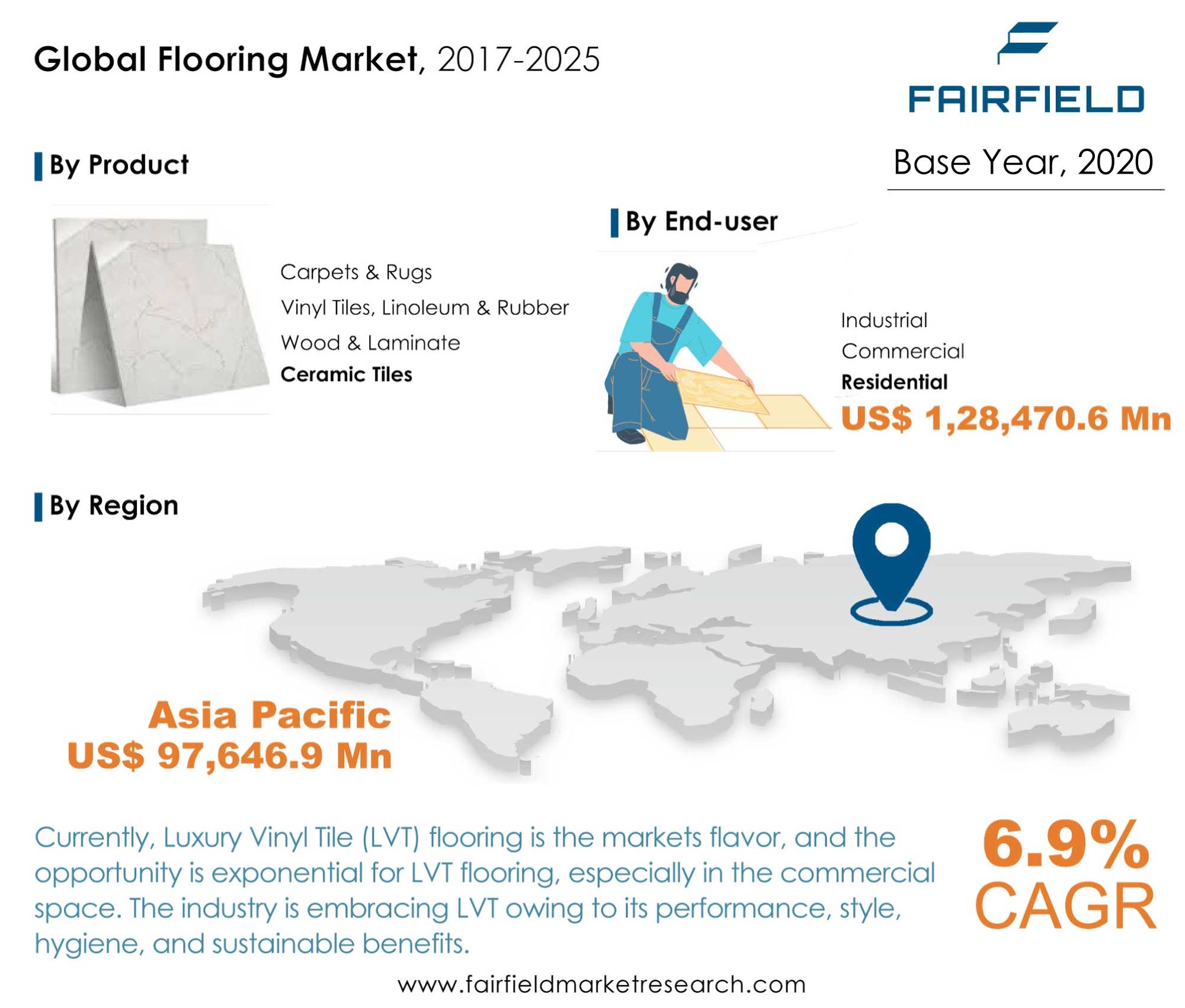 Flooring Market