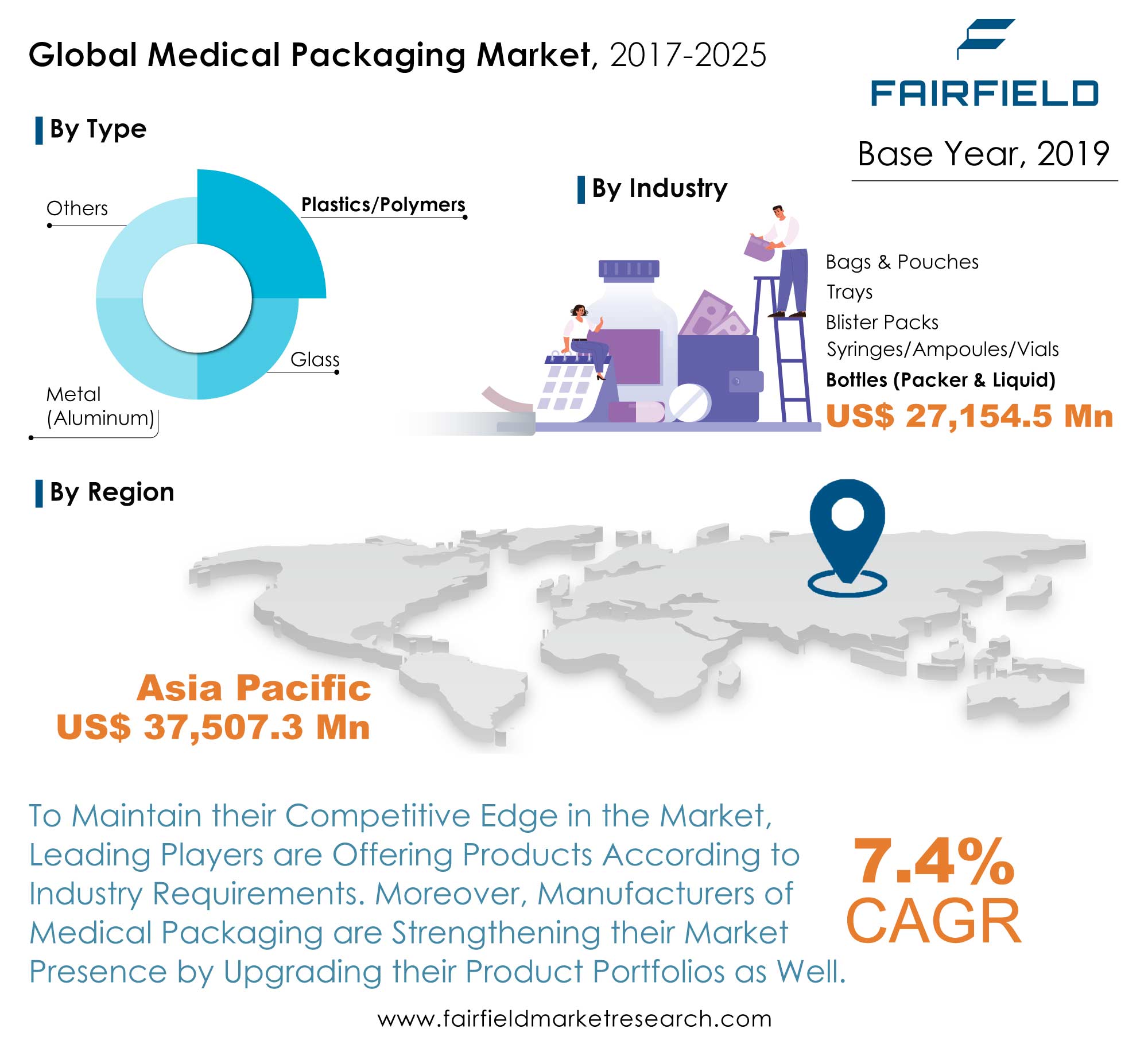 Medical Packaging Market