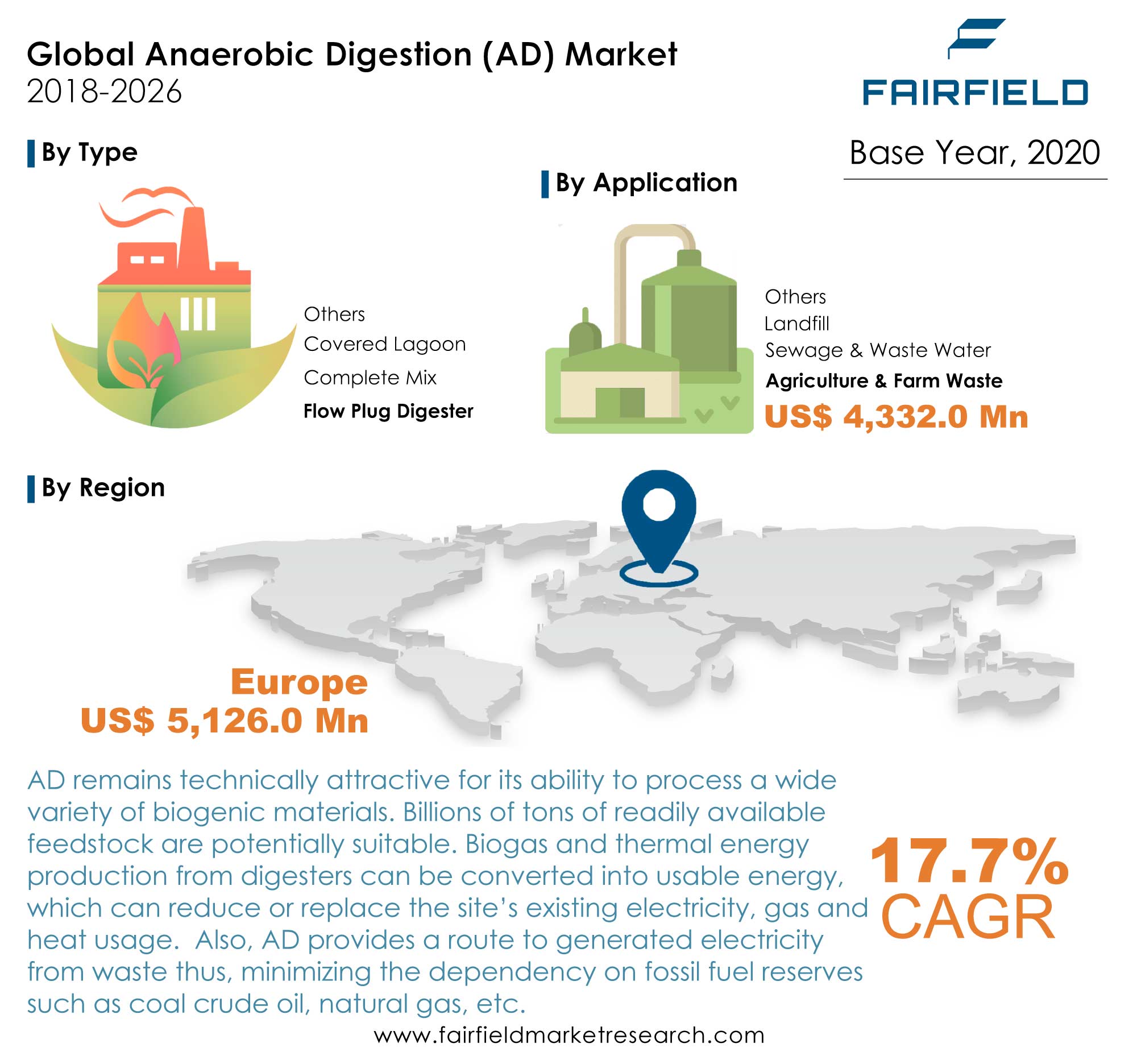 Anaerobic Digestion (AD) Market