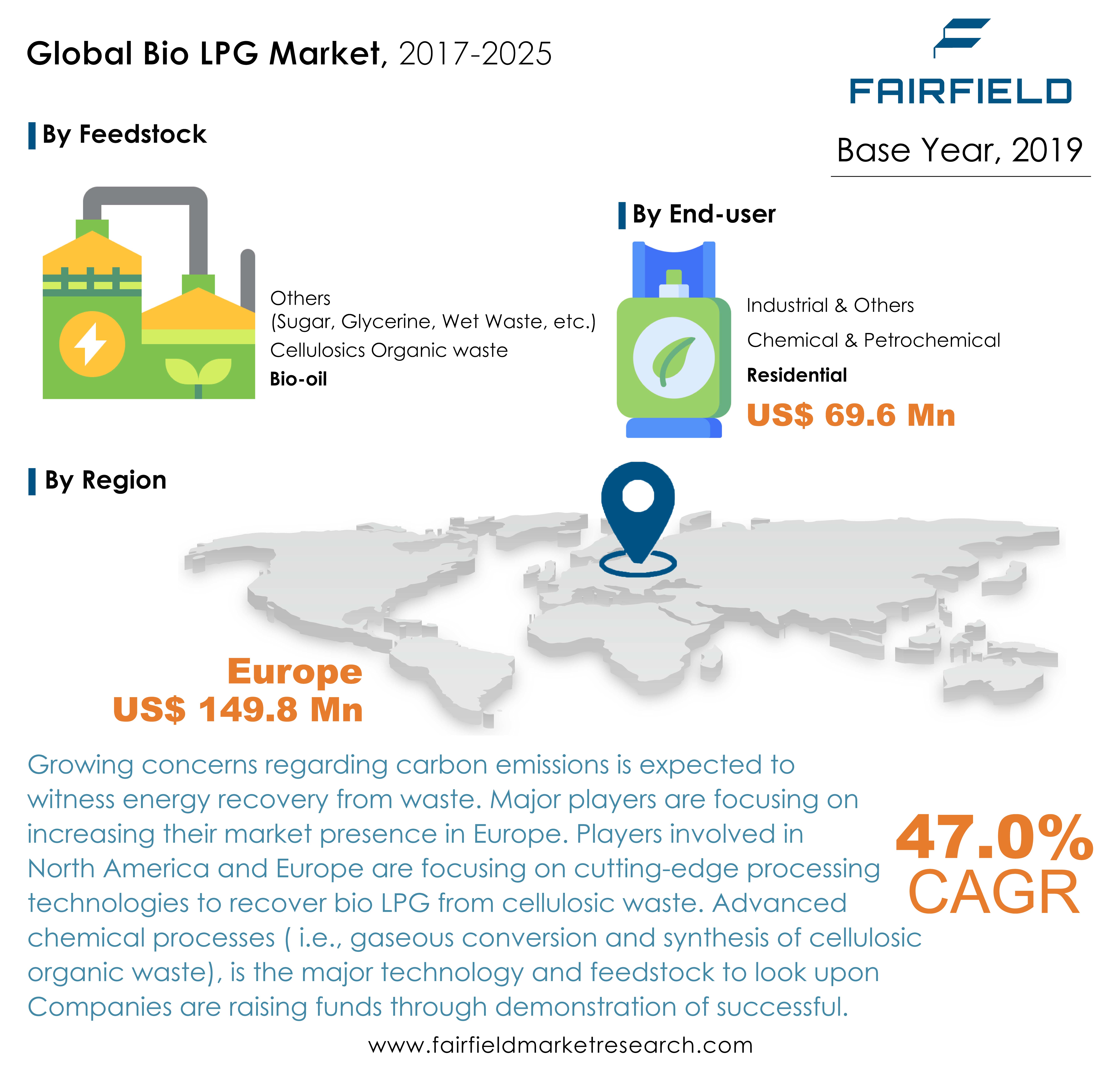 Bio LPG Market