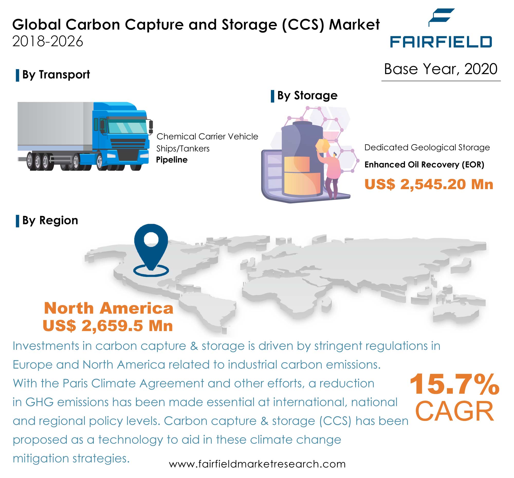 Carbon Capture and Storage (CCS) Market