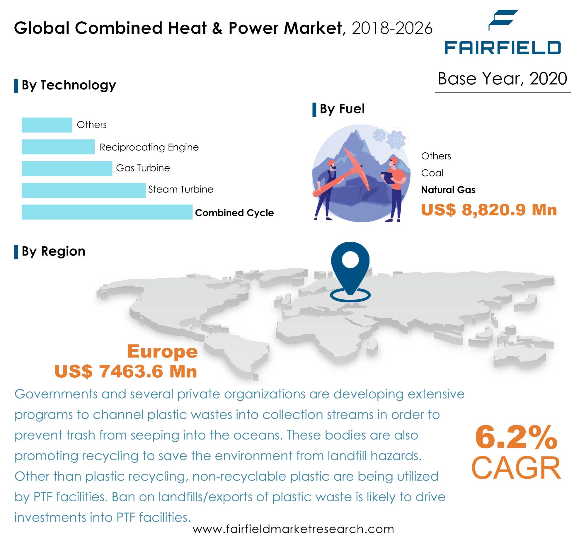 Combined Heat & Power (CHP) Market