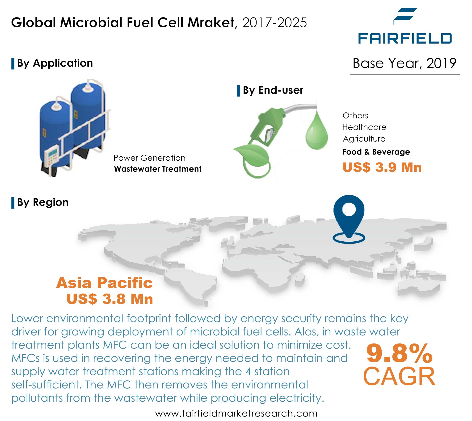 Microbial Fuel Cell (MFC) Market