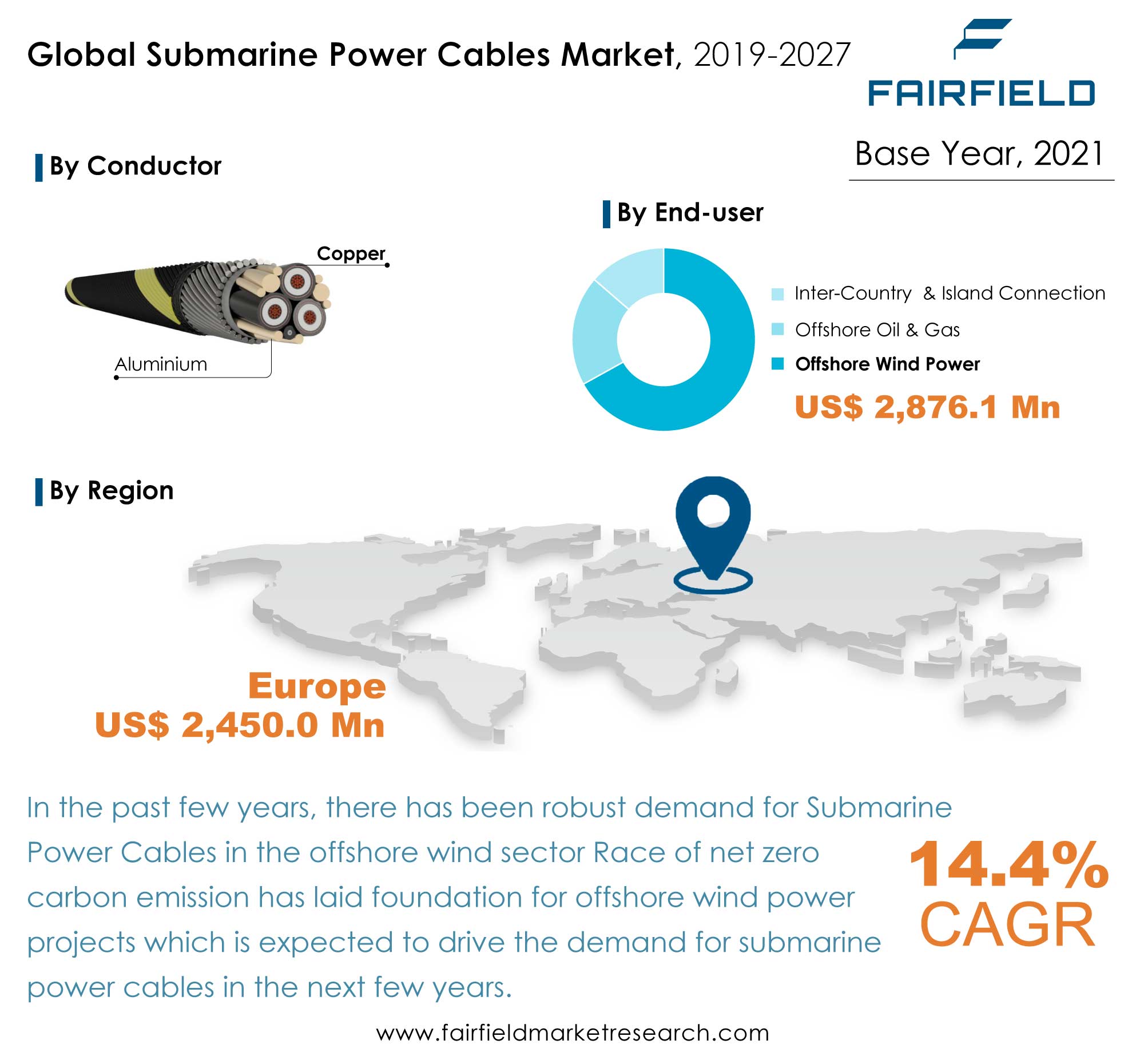 Submarine Power Cables Market