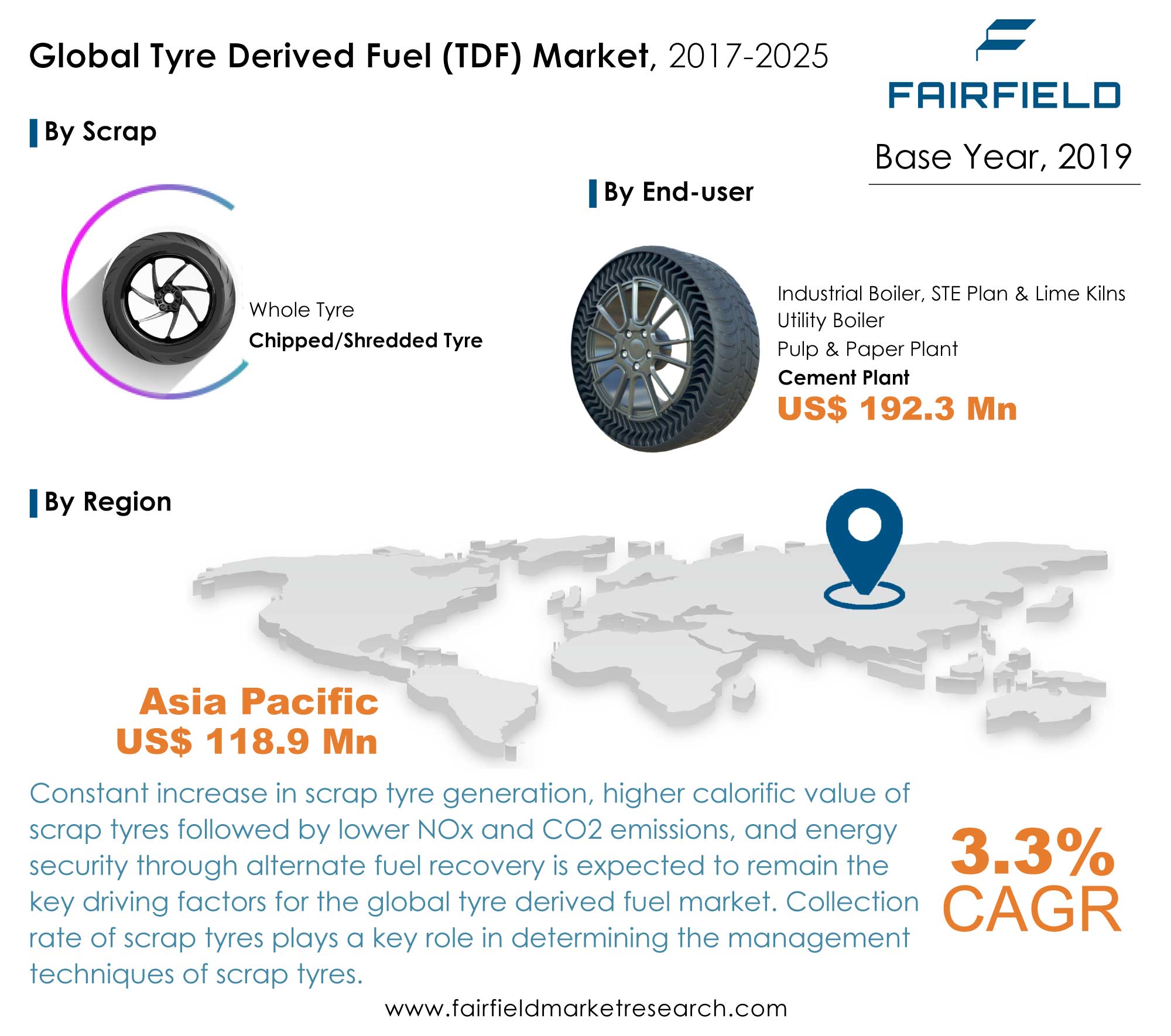 Tyre Derived Fuel (TDF) Market