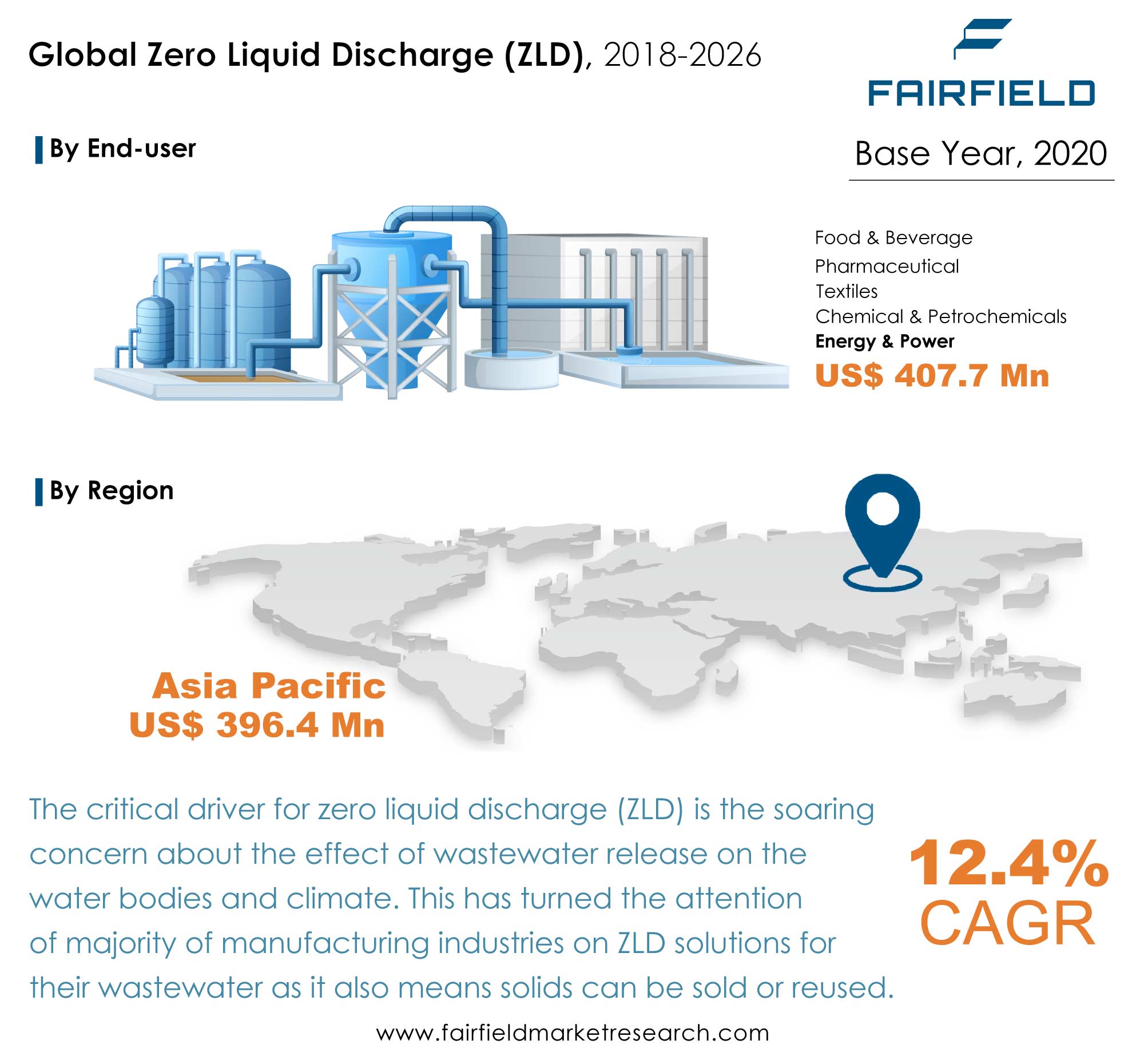 Zero Liquid Discharge (ZLD) Market