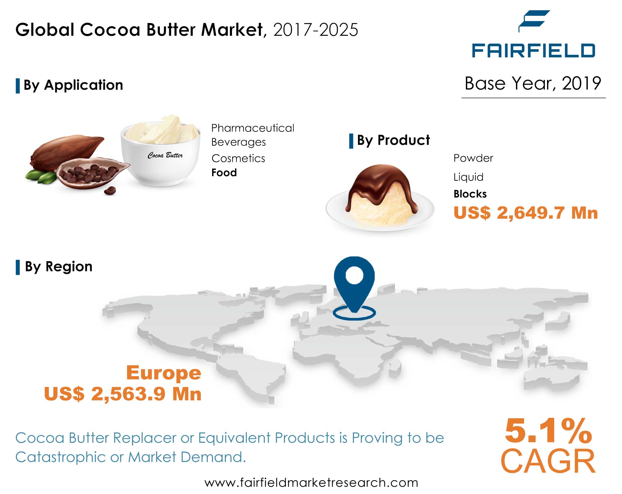 Cocoa Butter Market