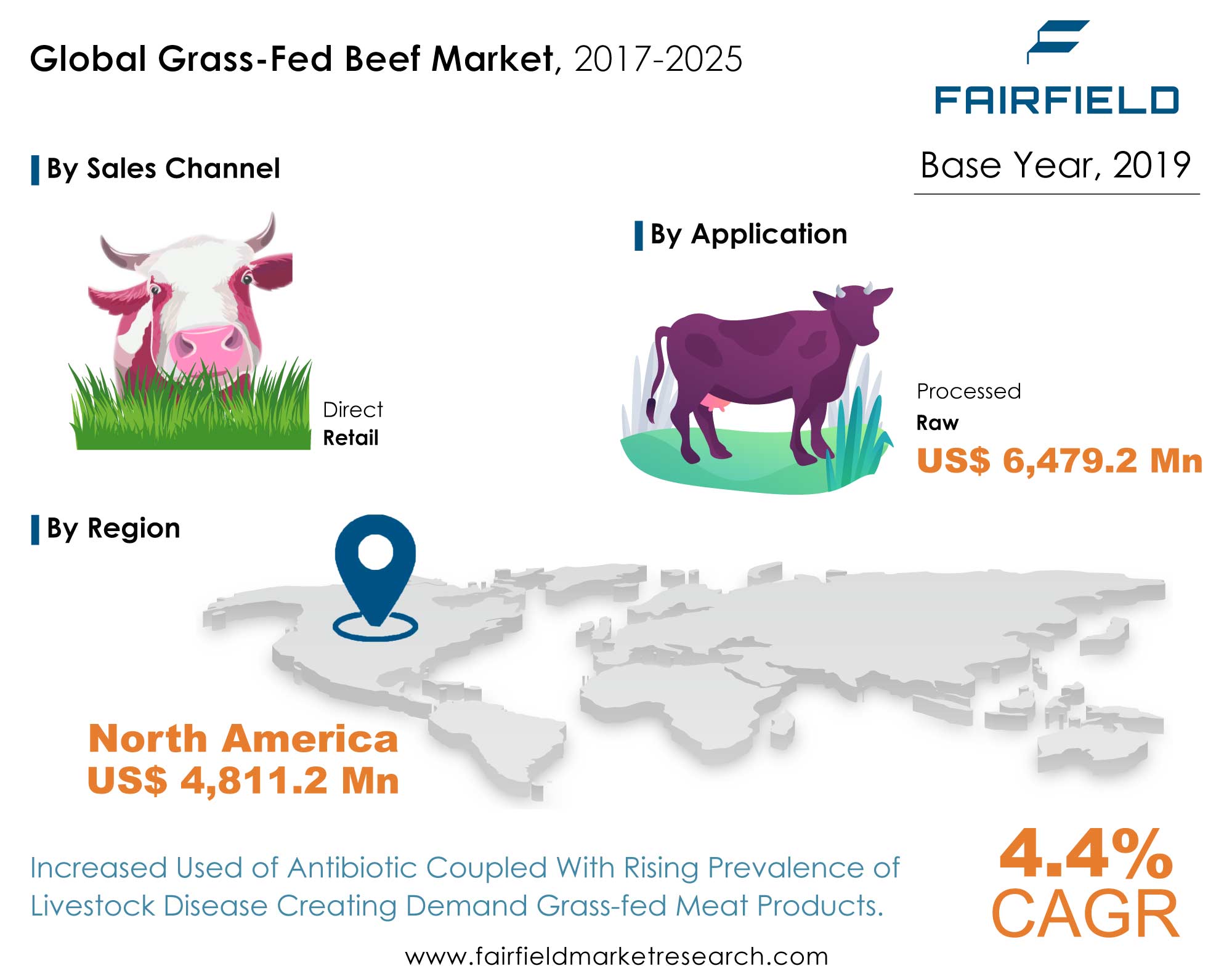 Grass-Fed Beef Market