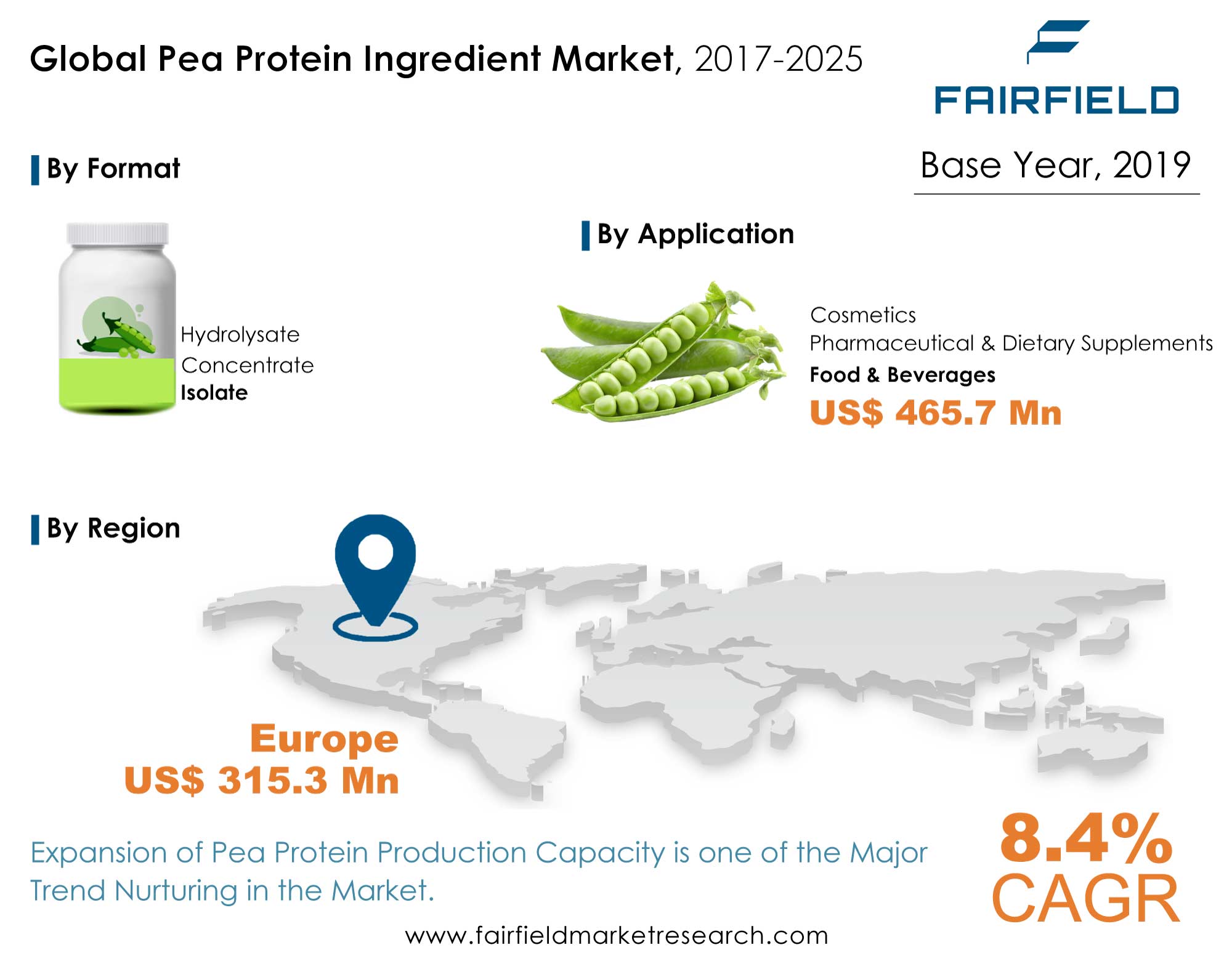 Pea Protein Ingredient Market