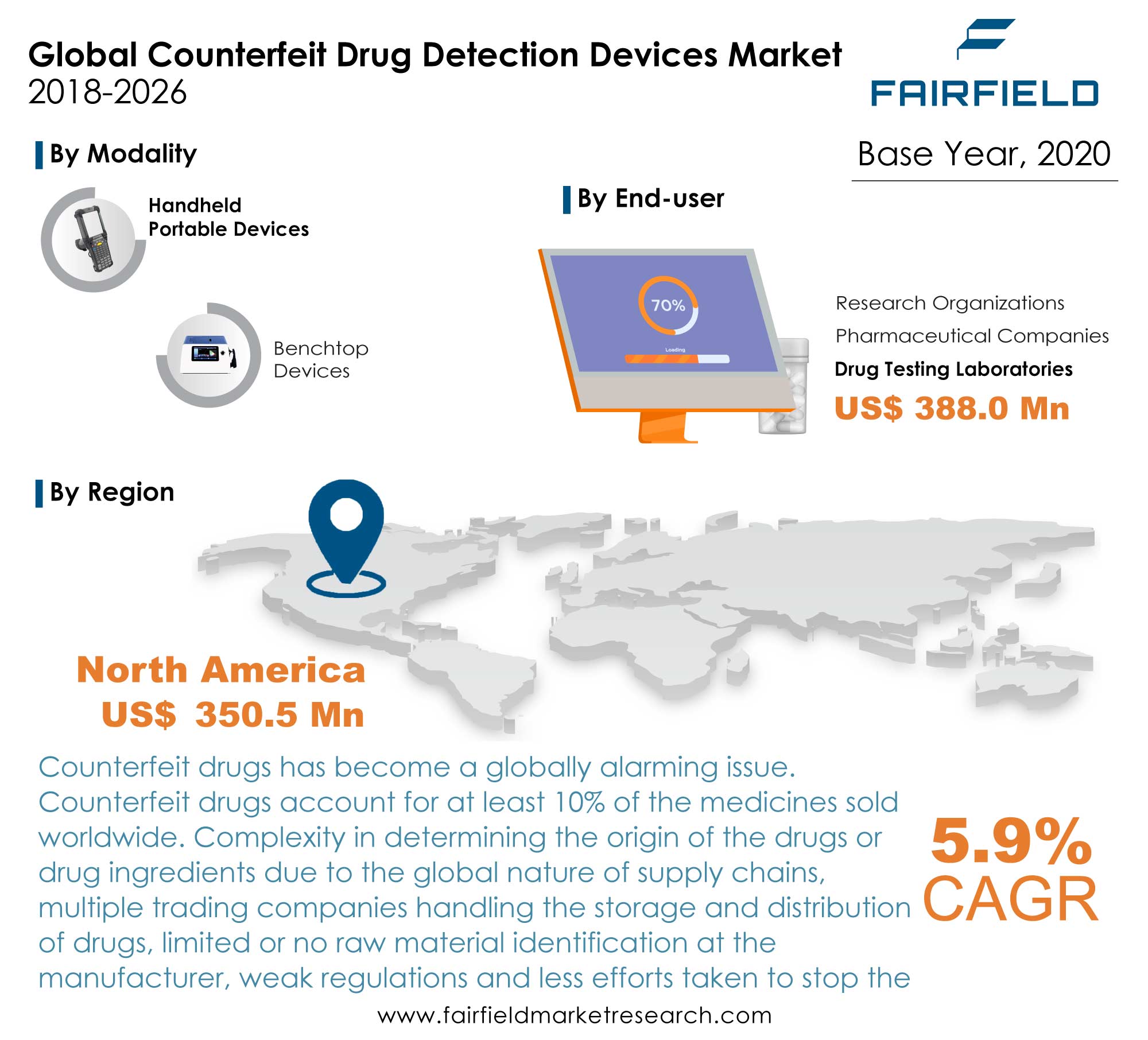 Counterfeit Drug Detection Devices Market