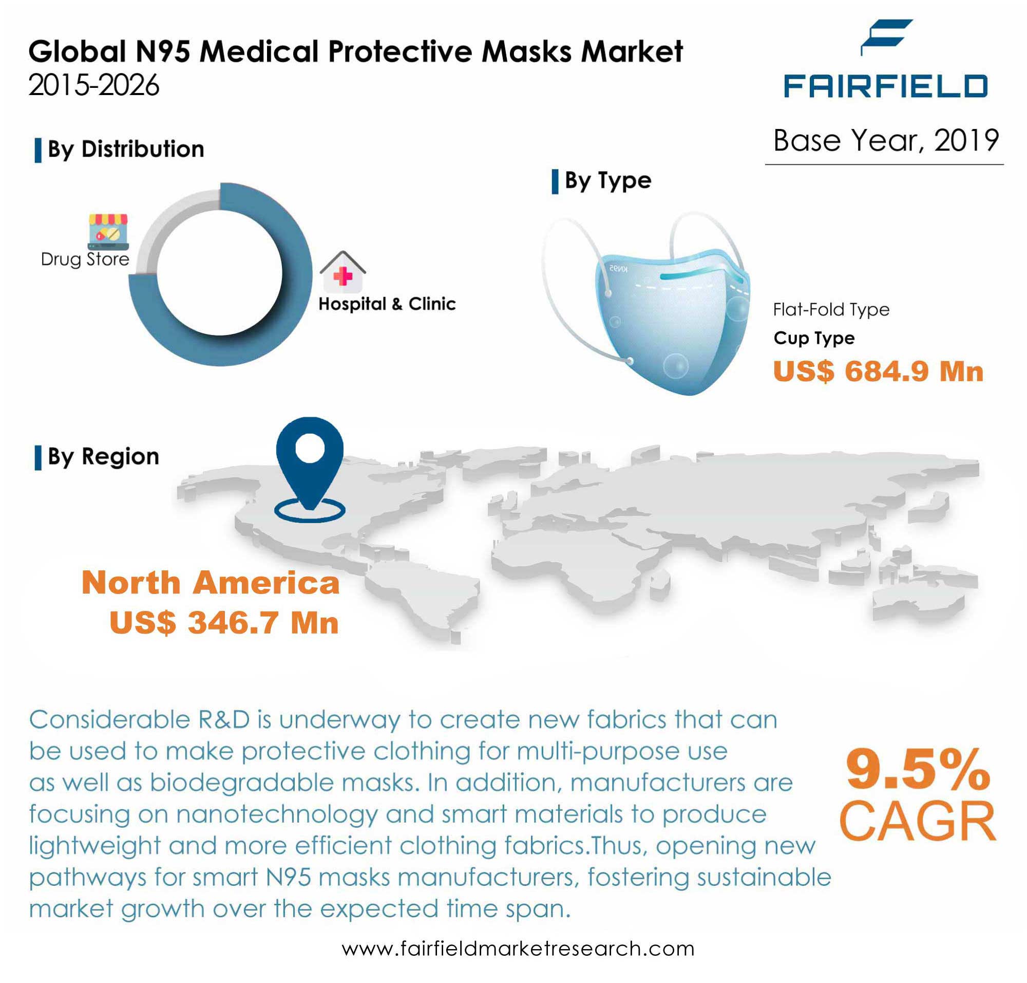 N95 Medical Protective Masks Market