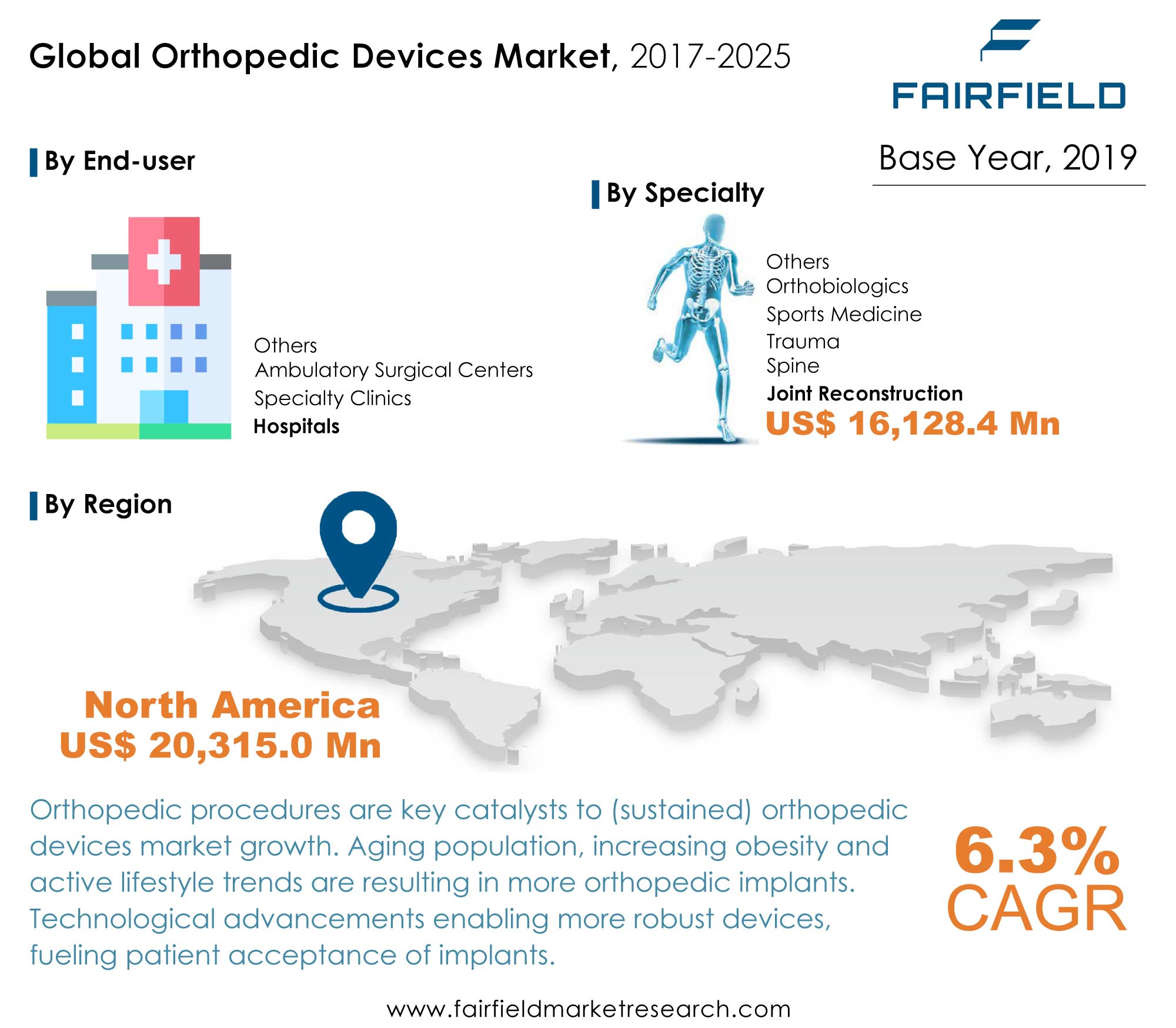 Orthopedic Devices Market