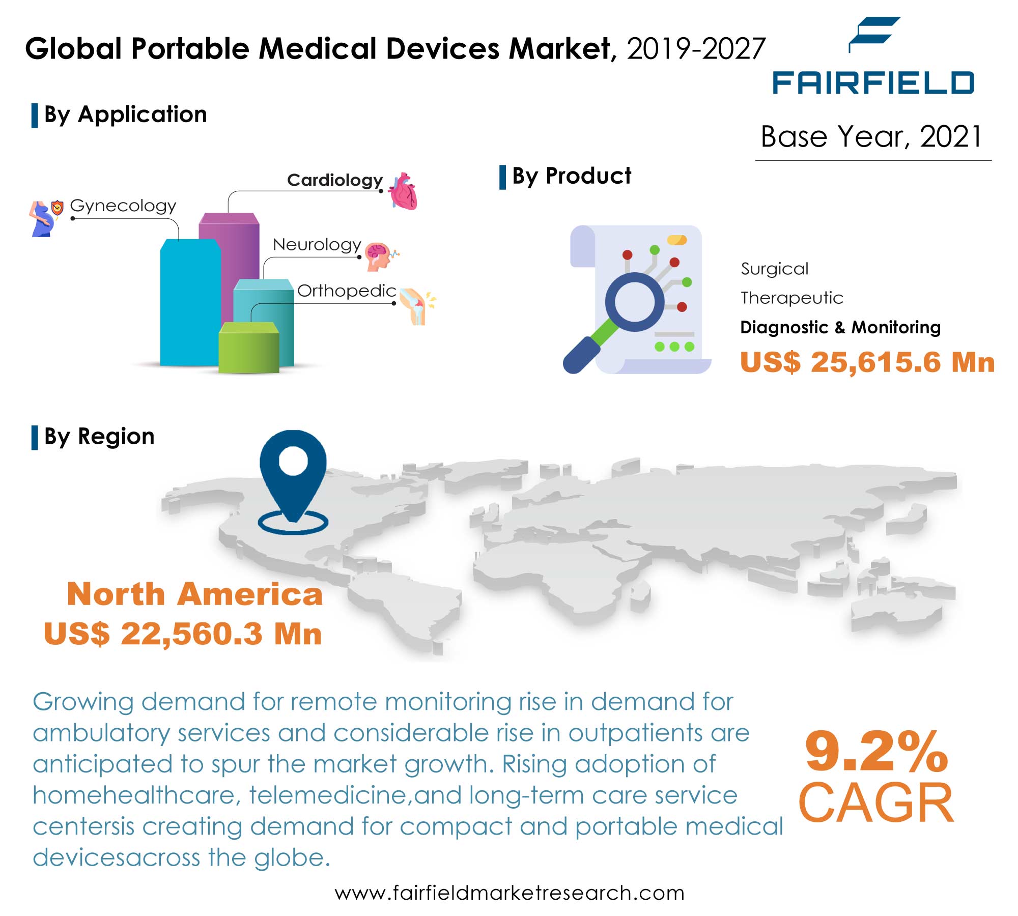 Portable Medical Devices Market