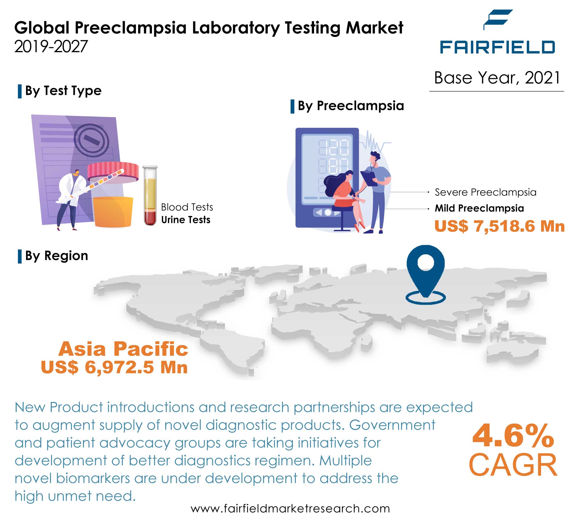 Preeclampsia Laboratory Testing Market