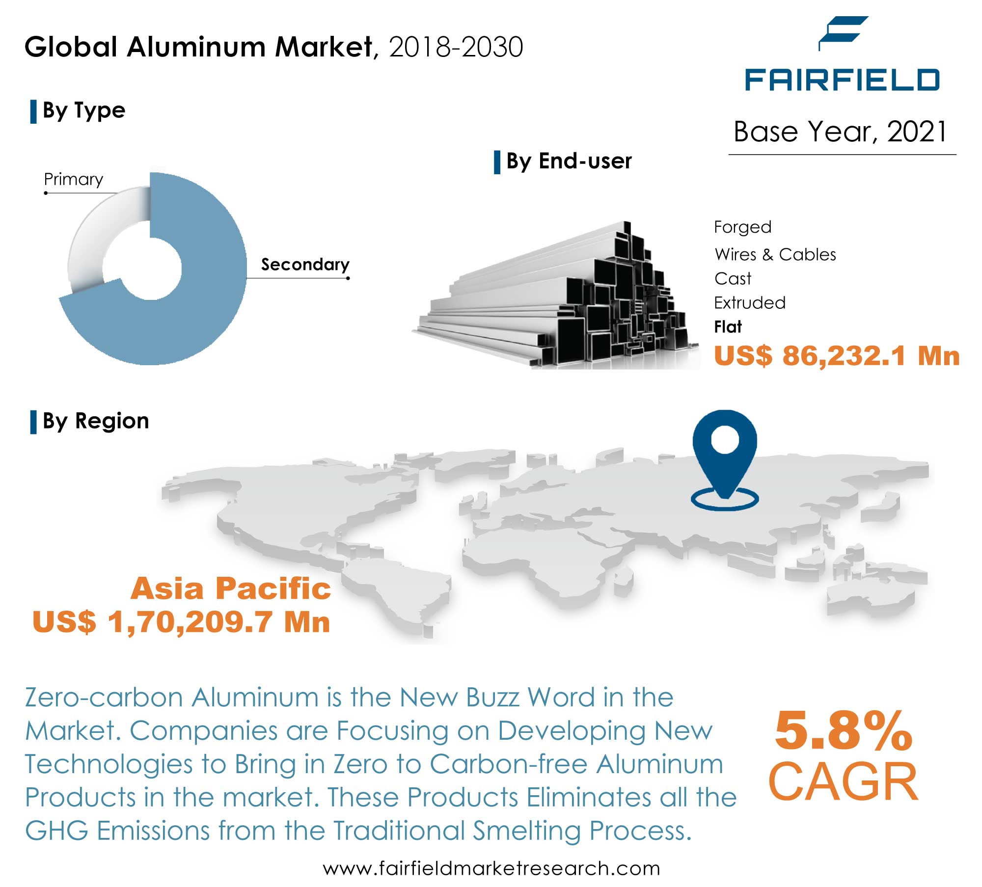 Aluminum Market