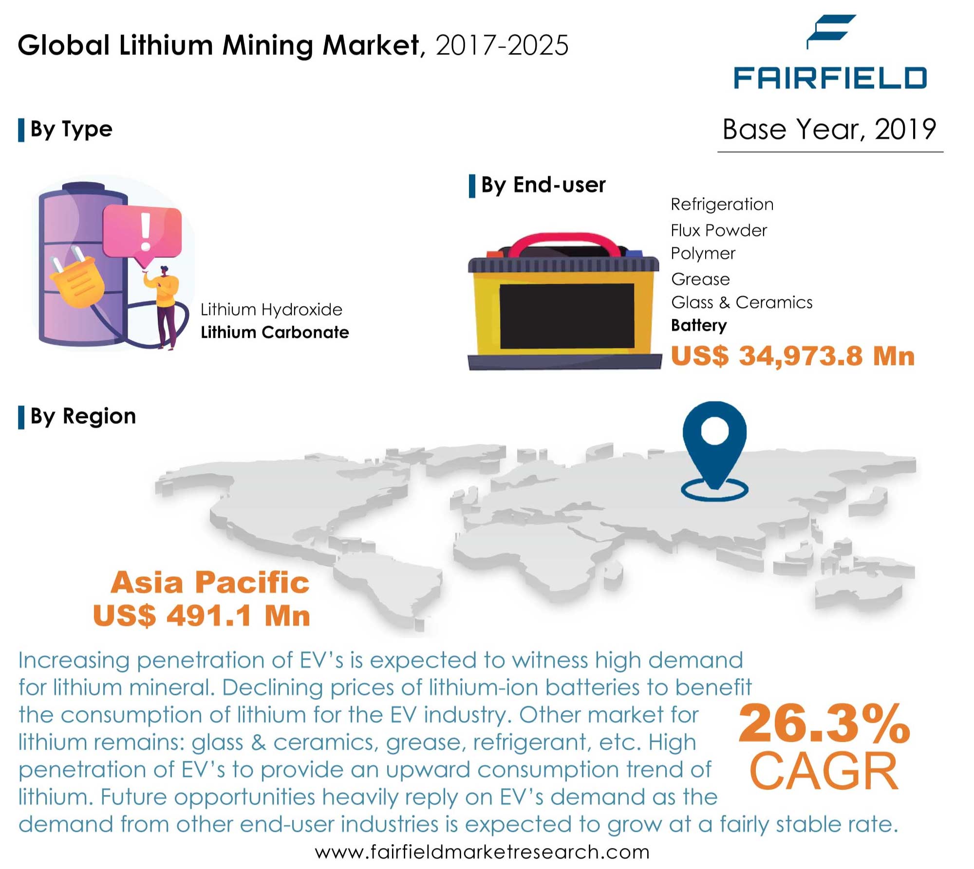 Lithium Mining Market