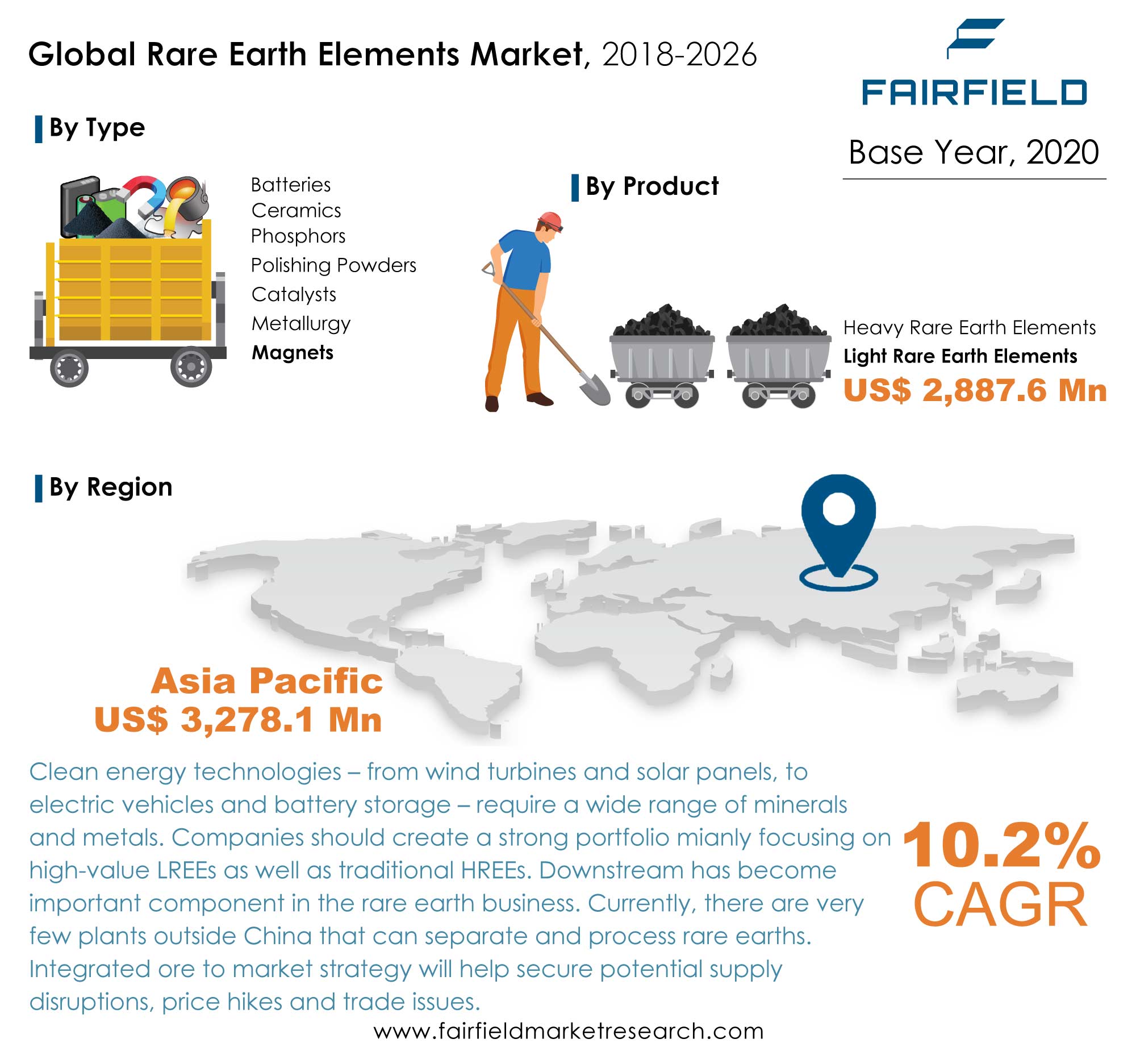 Rare Earth Elements Market