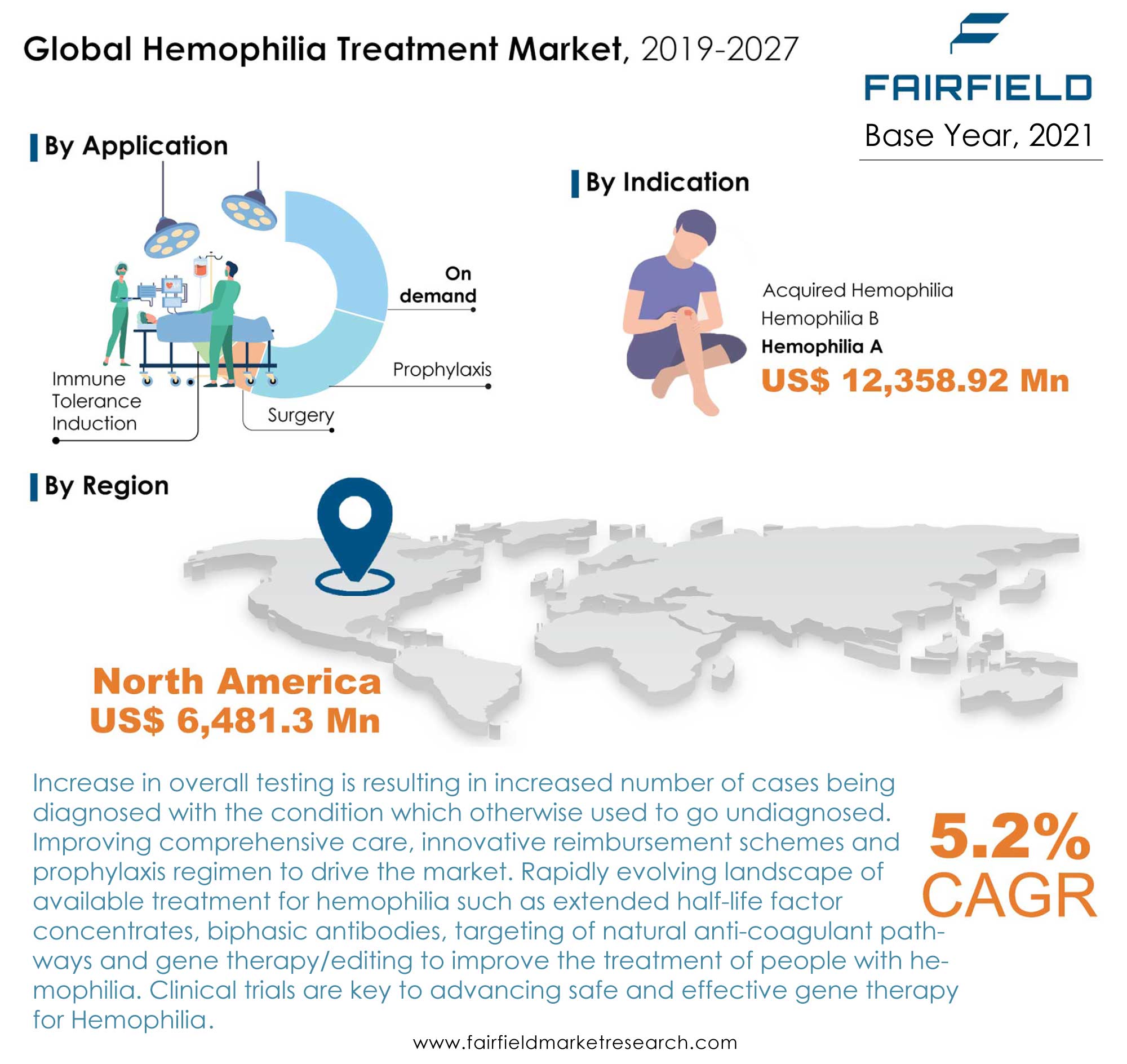 Hemophilia Treatment Market