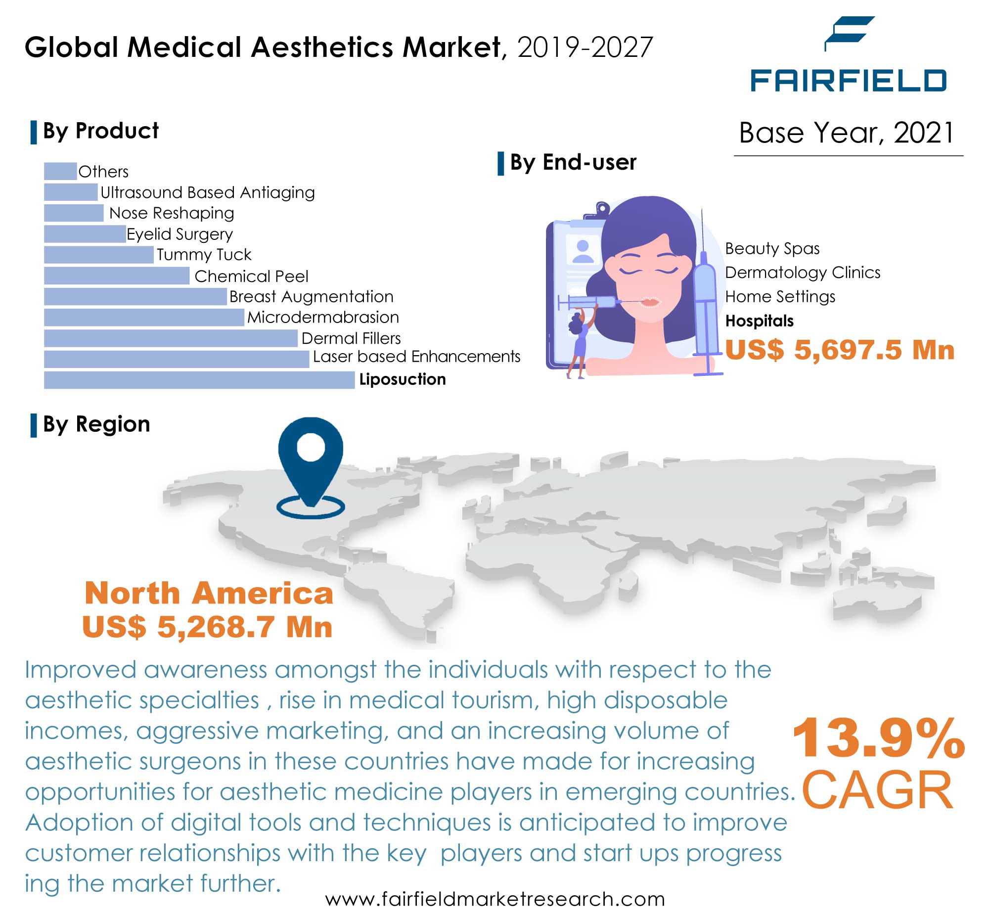 Medical Aesthetics Market