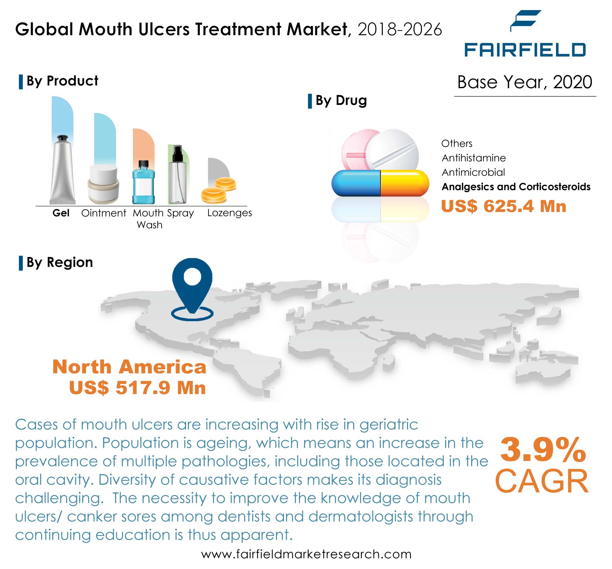 Mouth Ulcers Treatment Market