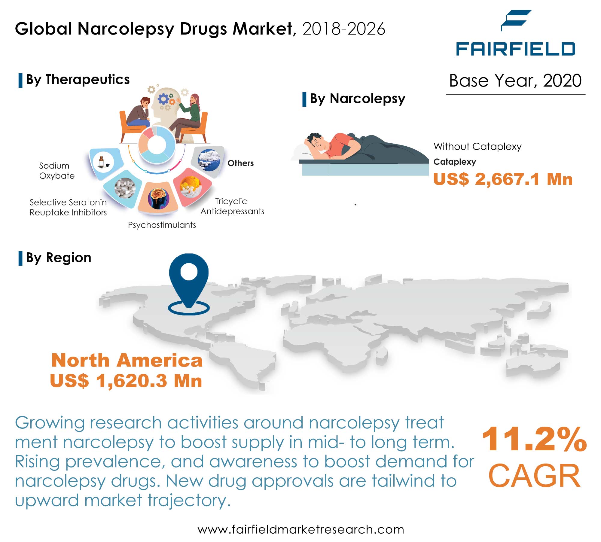 Narcolepsy Drugs Market