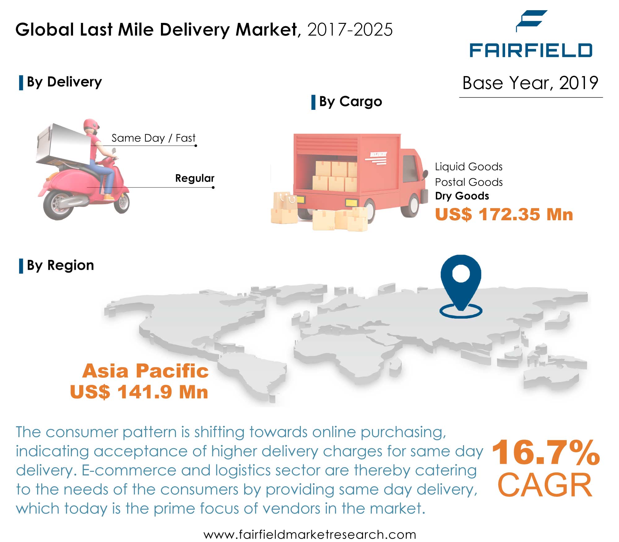 Last Mile Delivery Market