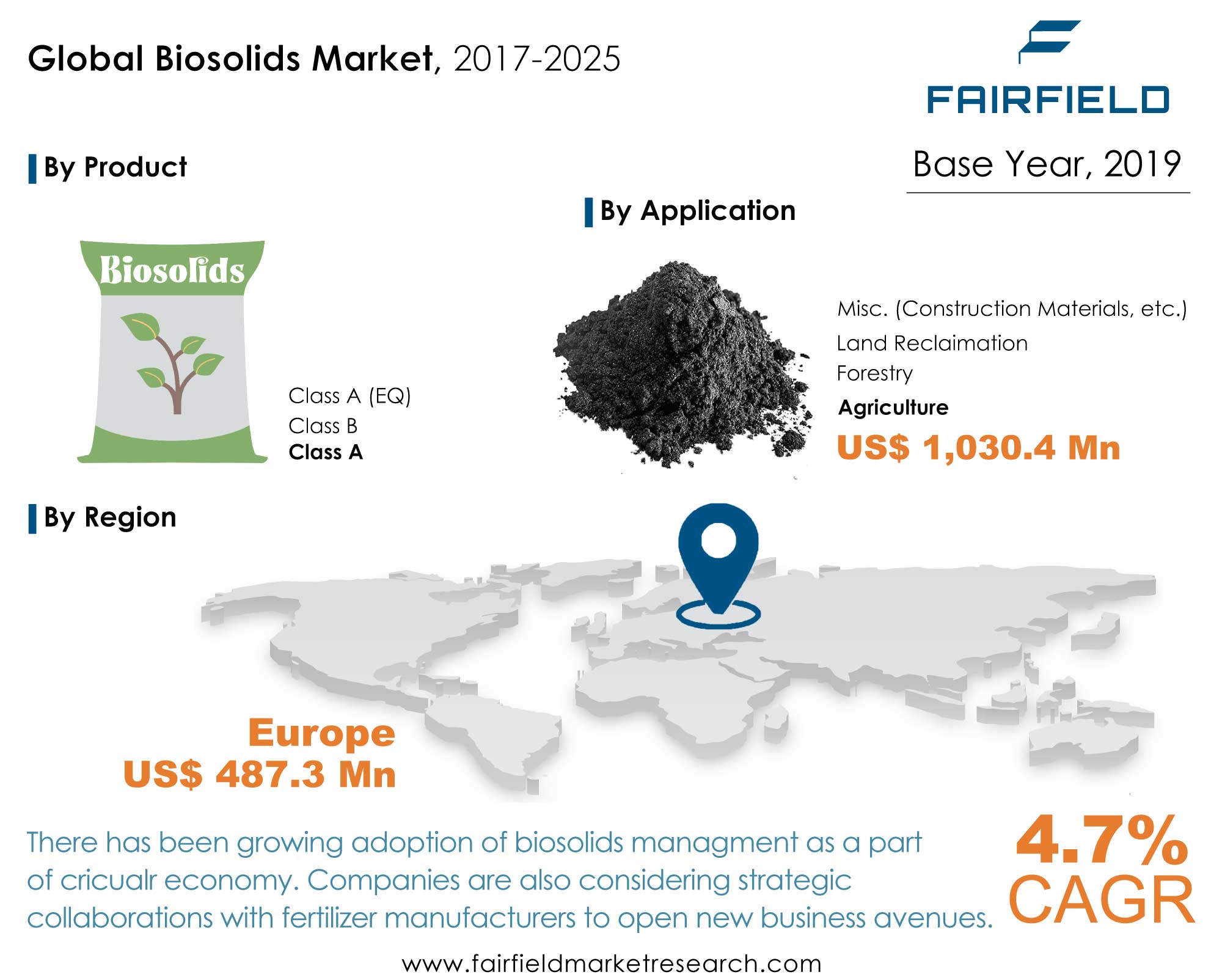 Biosolids Market