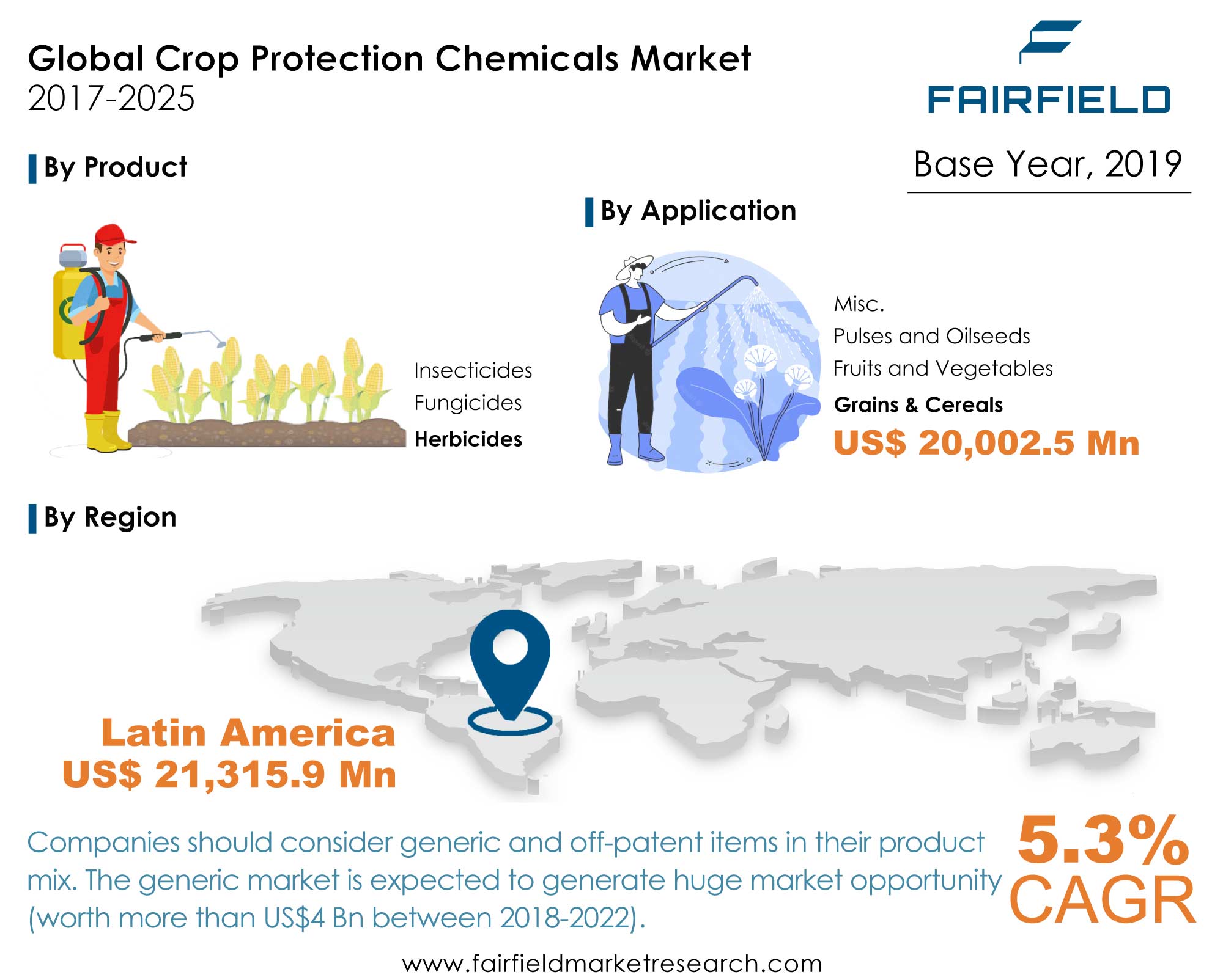 Crop Protection Chemicals Market