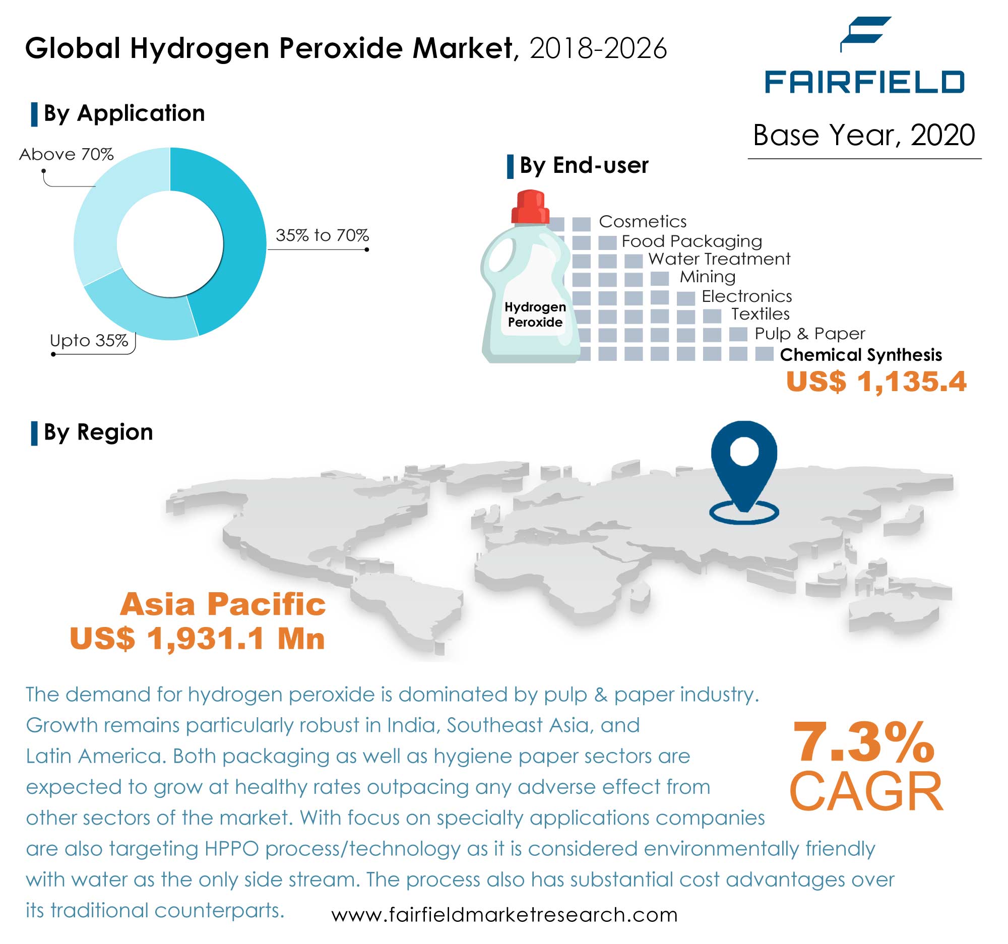 Hydrogen Peroxide Market