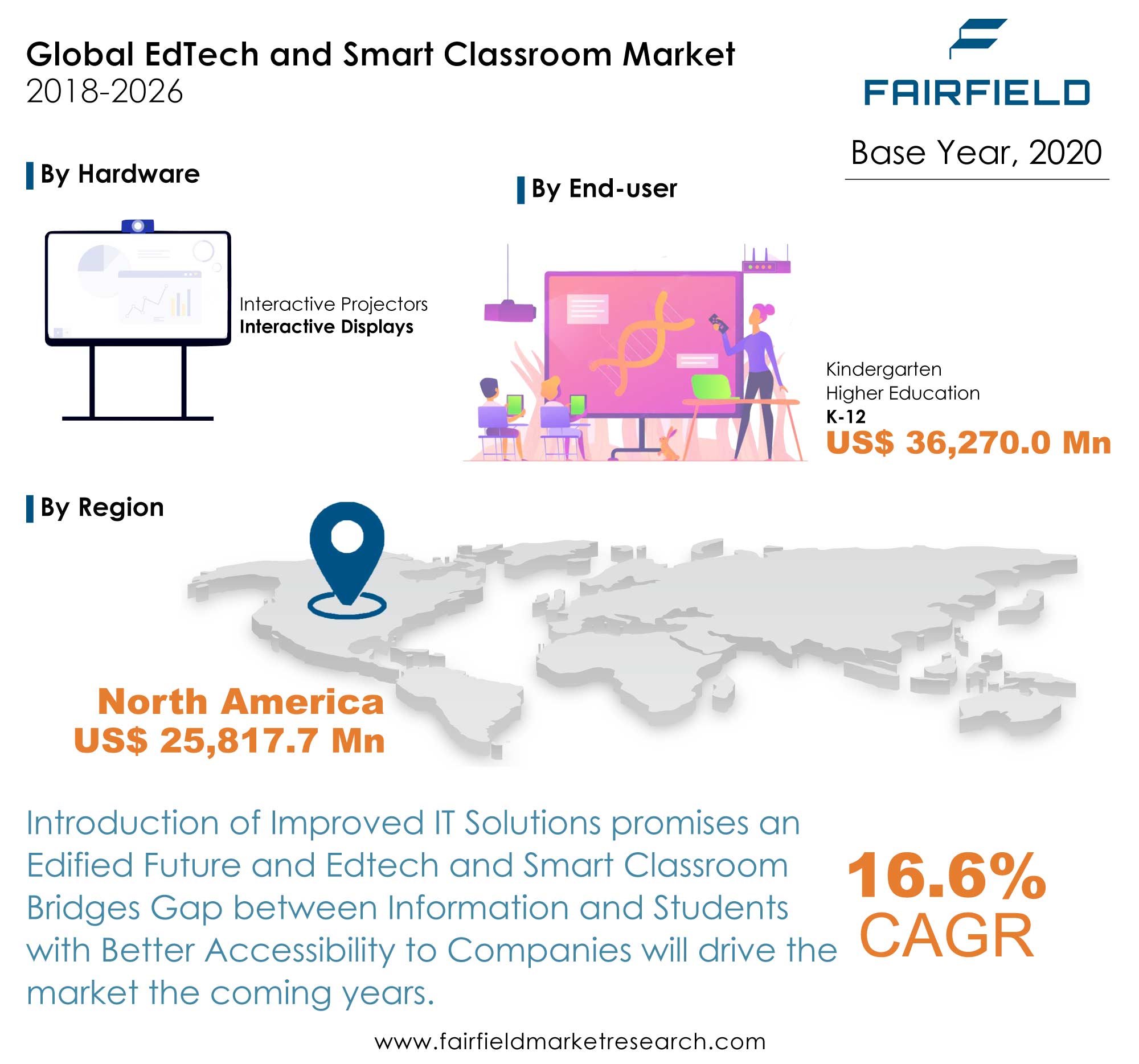 EdTech and Smart Classroom Market