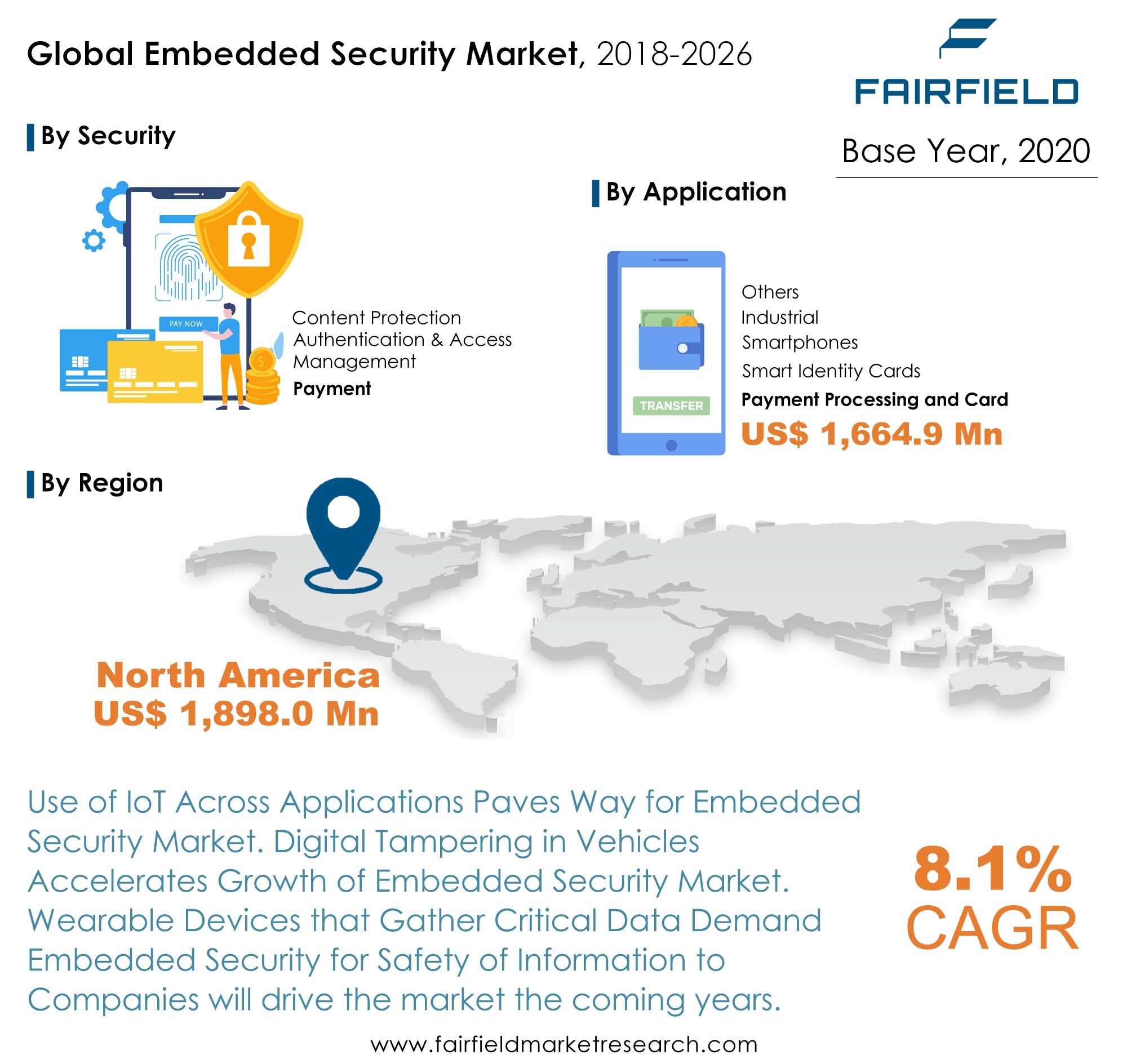 Embedded Security Market