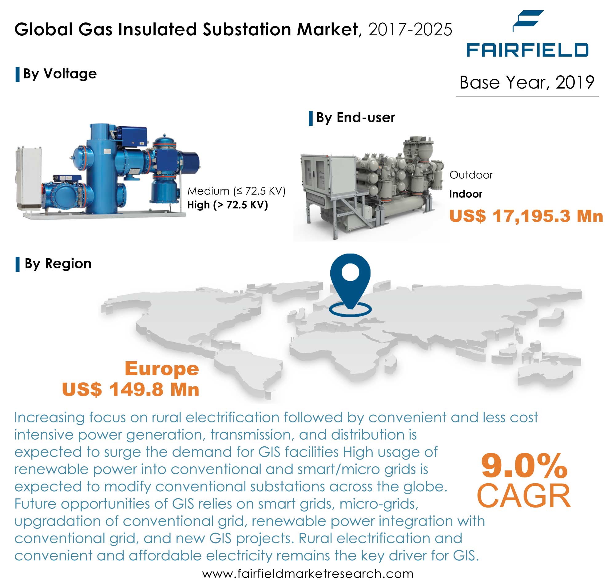 Gas Insulated Substation (GIS) Market