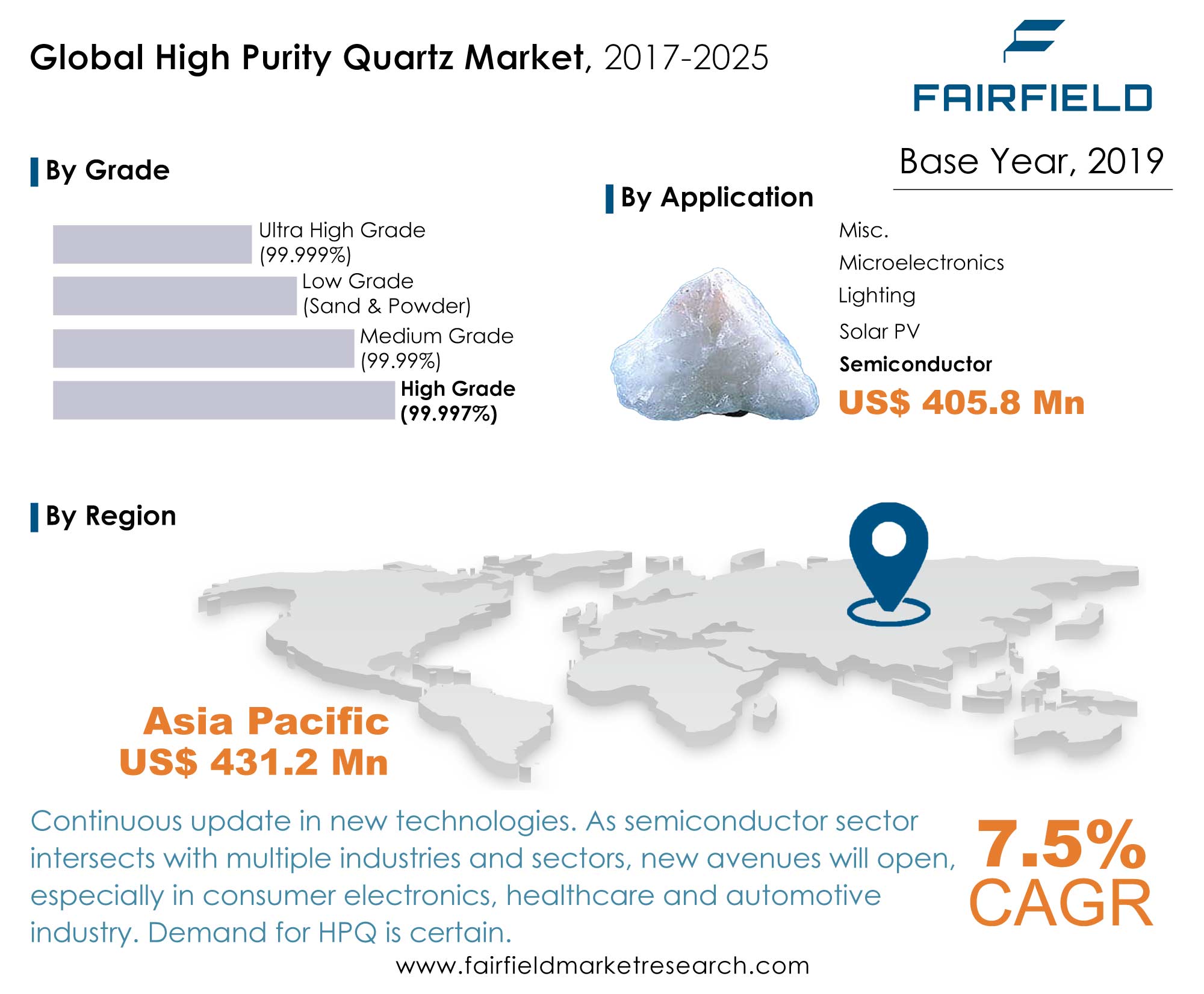 High Purity Quartz Market