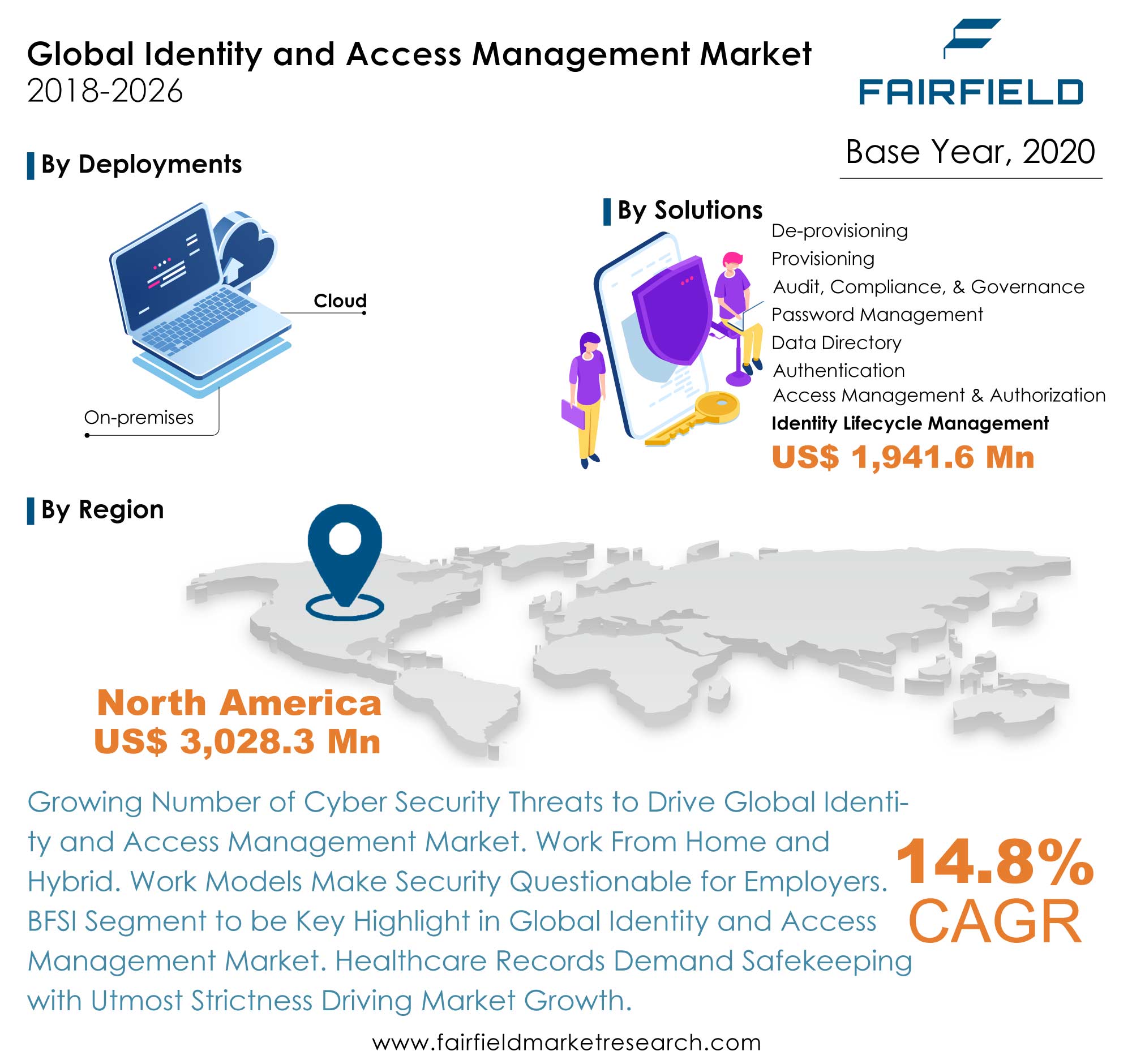 Identity and Access Management Market