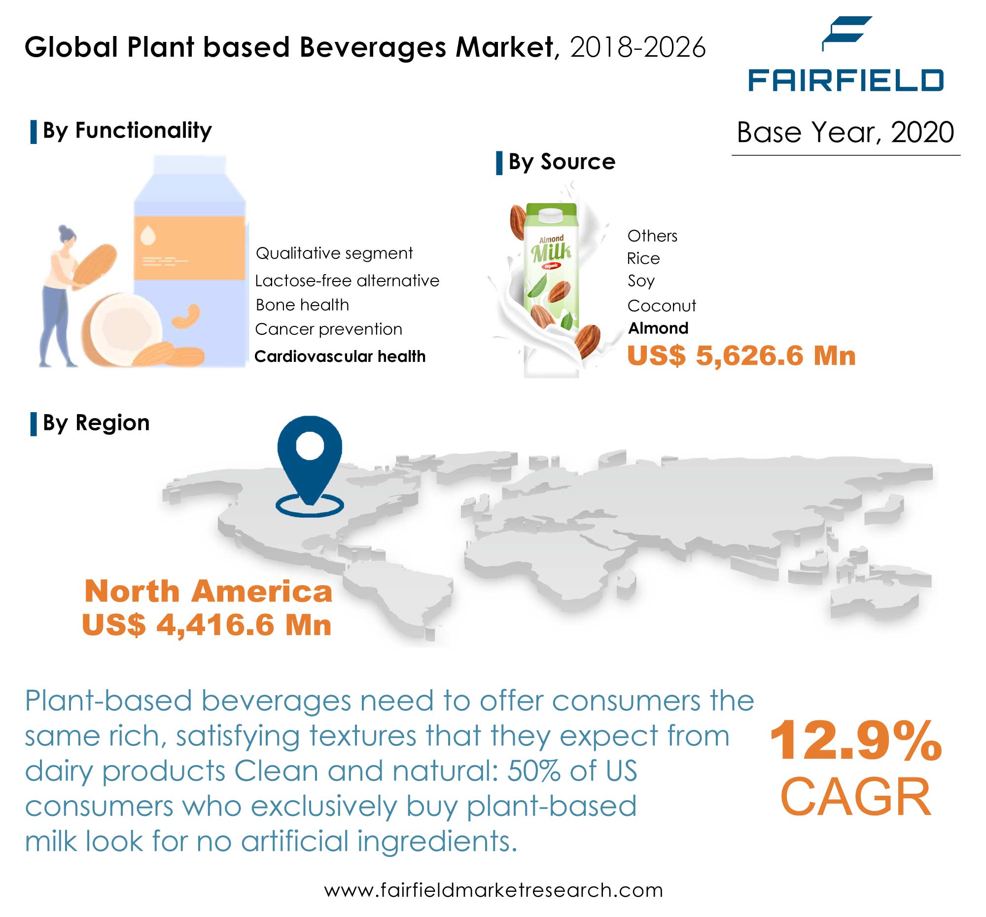 Plant-Based Beverages Market