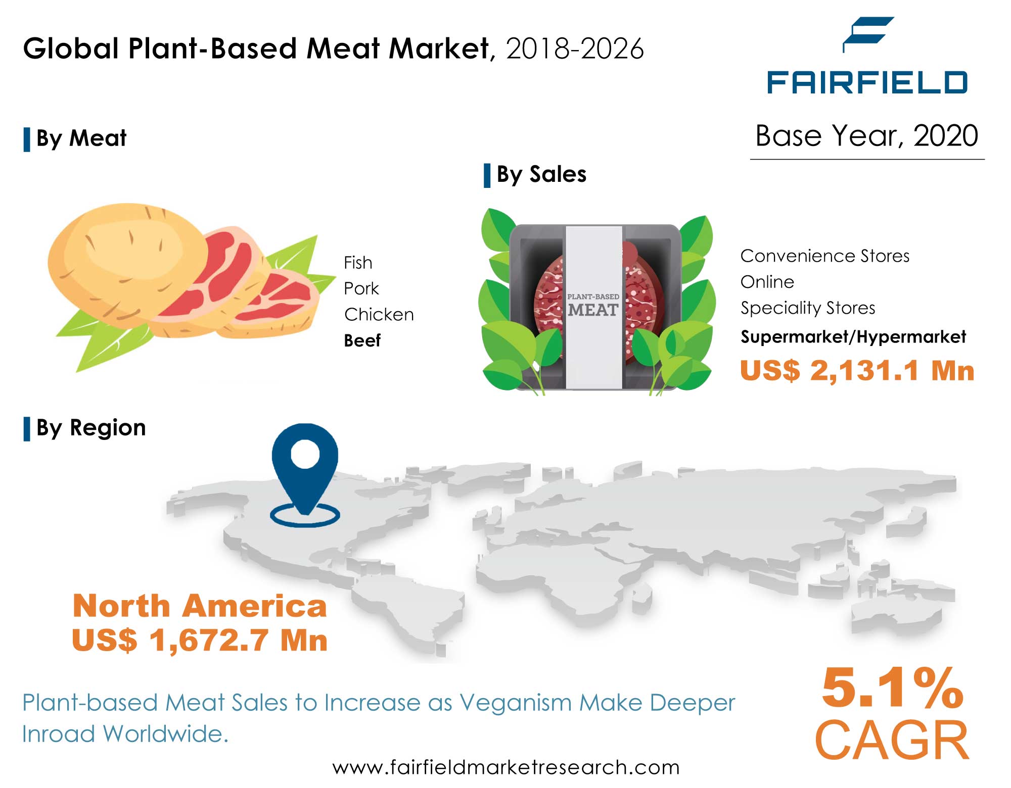 Plant-Based Meat Market