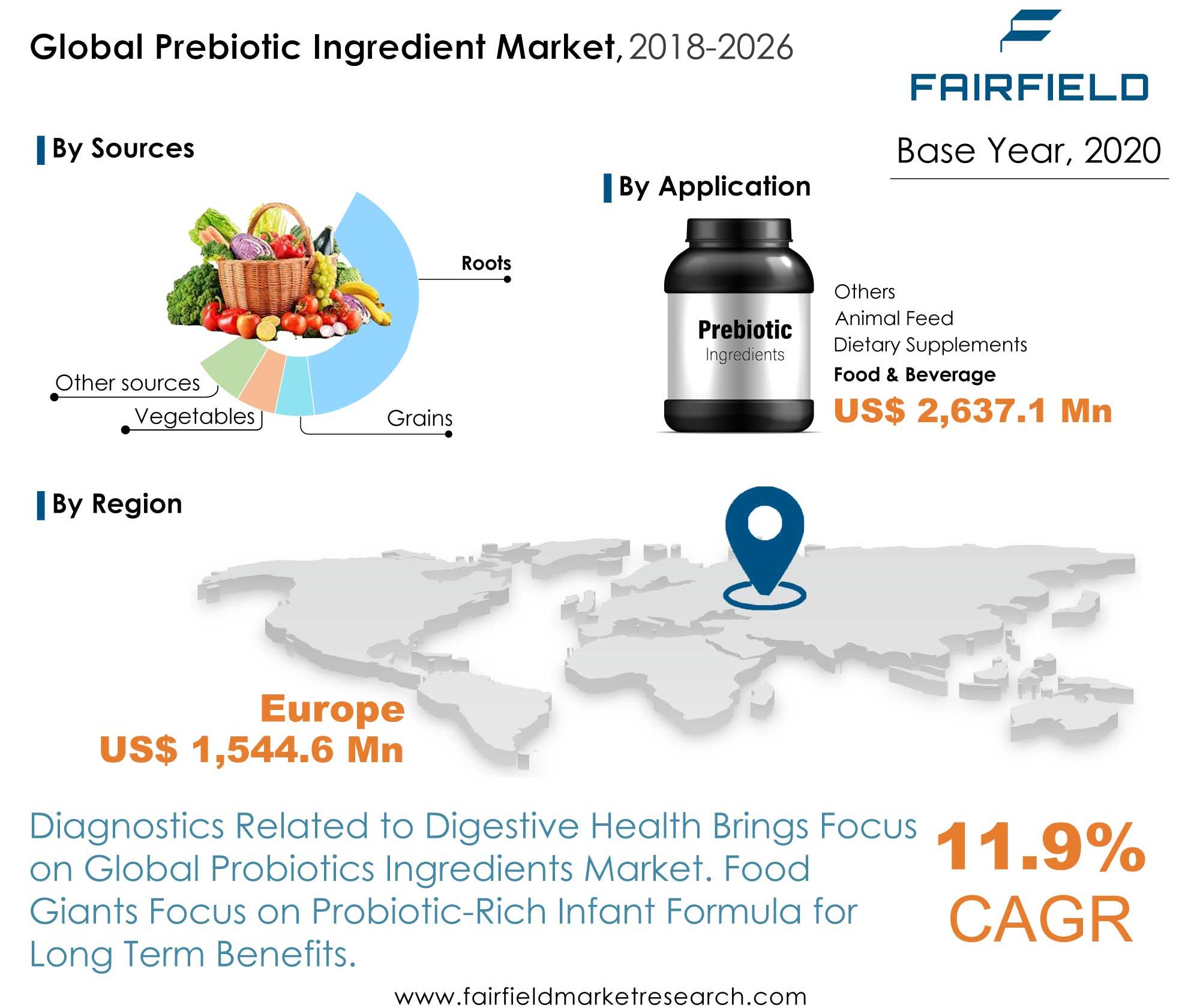 Prebiotic Ingredient Market