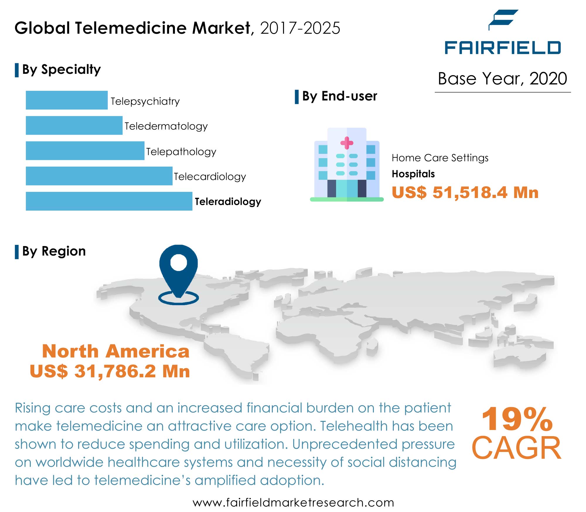 Telemedicine Market Size Trends Key Analysis Forecast 2025