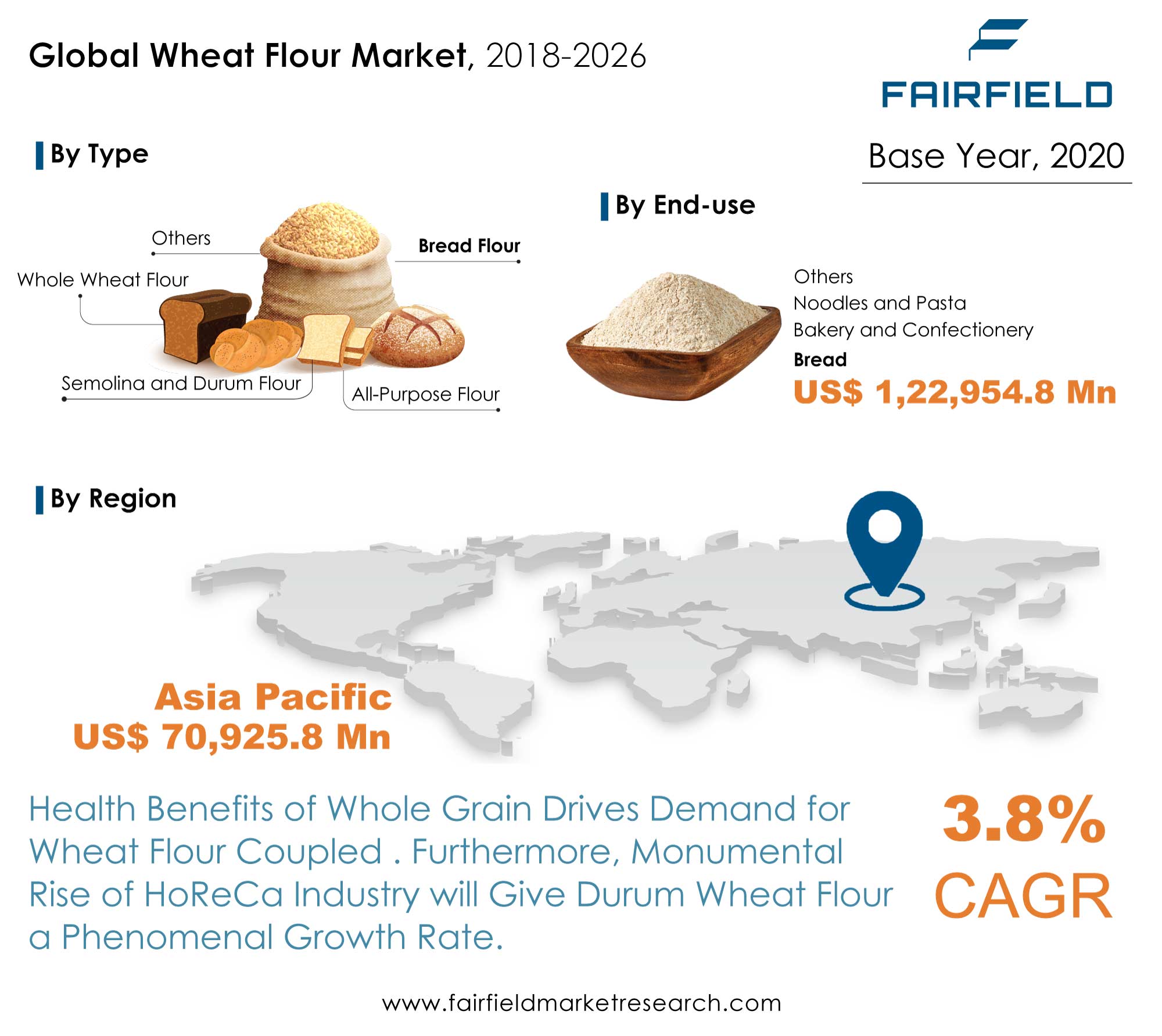 Wheat Flour Market