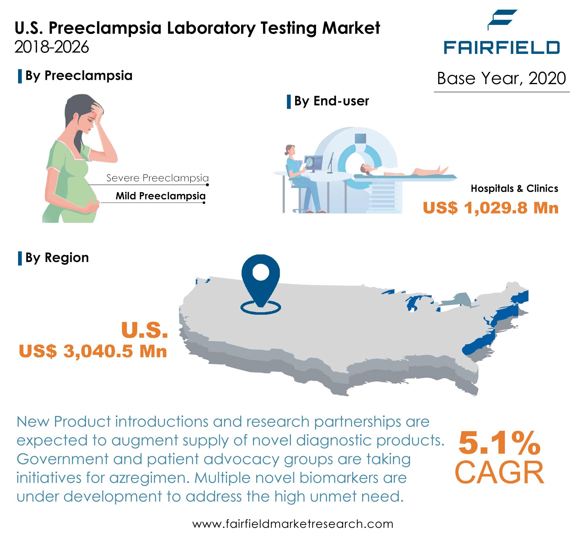U.S. Preeclampsia Laboratory Testing Market
